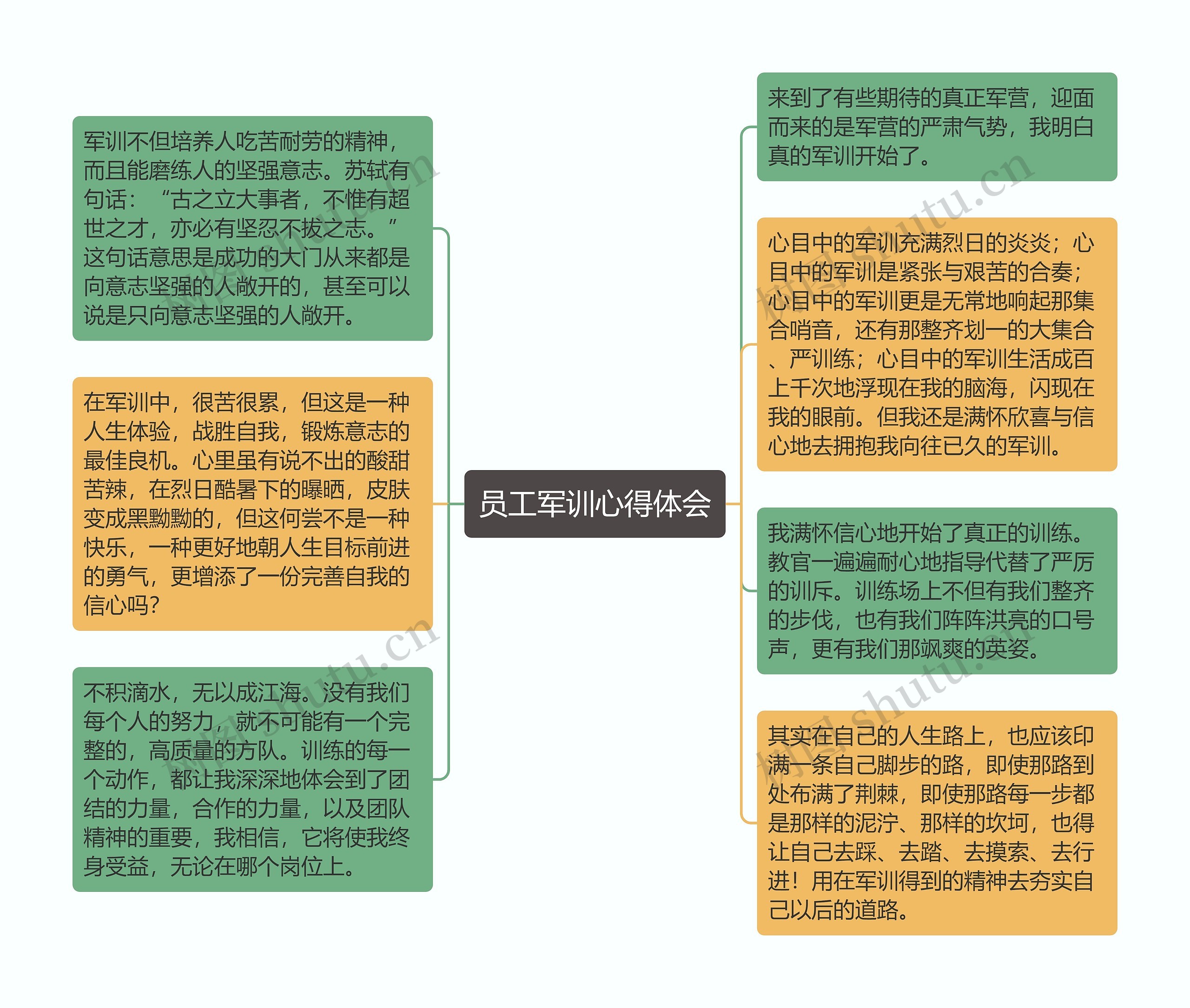 员工军训心得体会思维导图