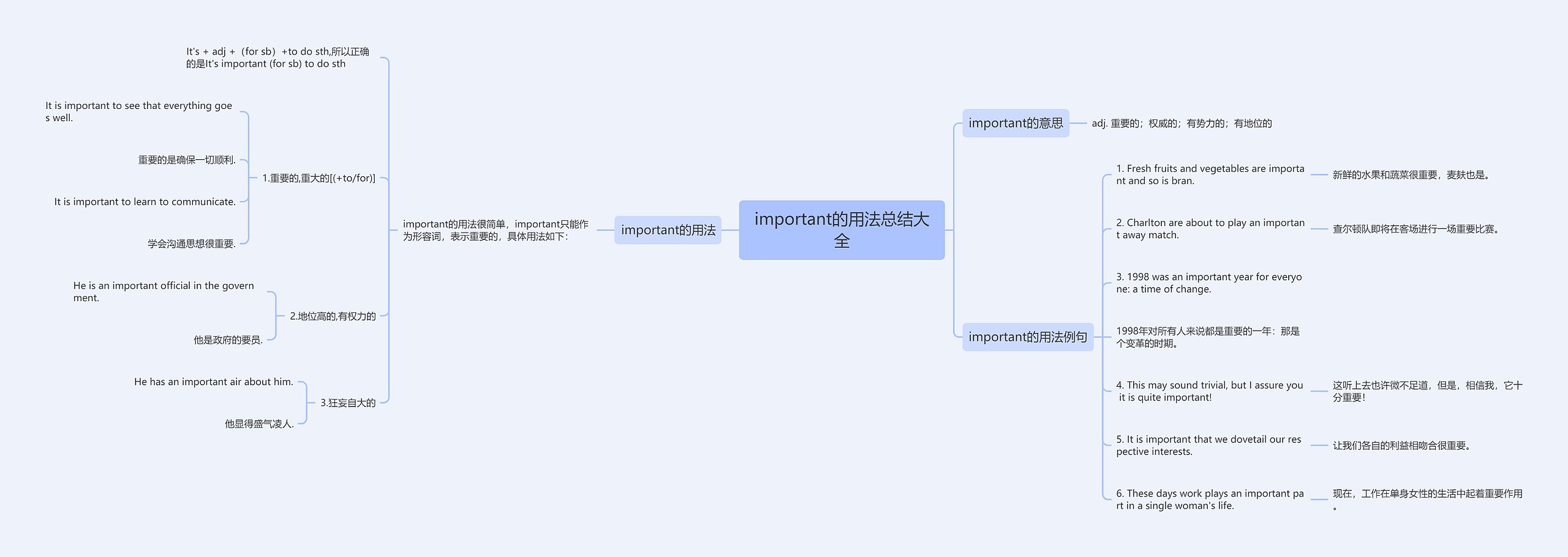 important的用法总结大全思维导图