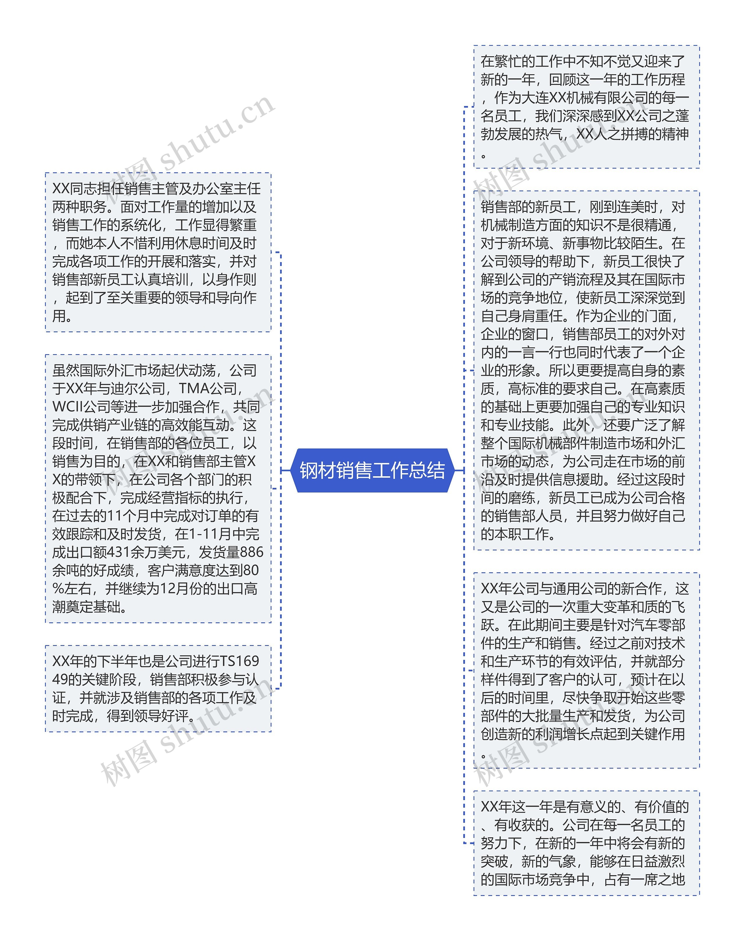 钢材销售工作总结思维导图