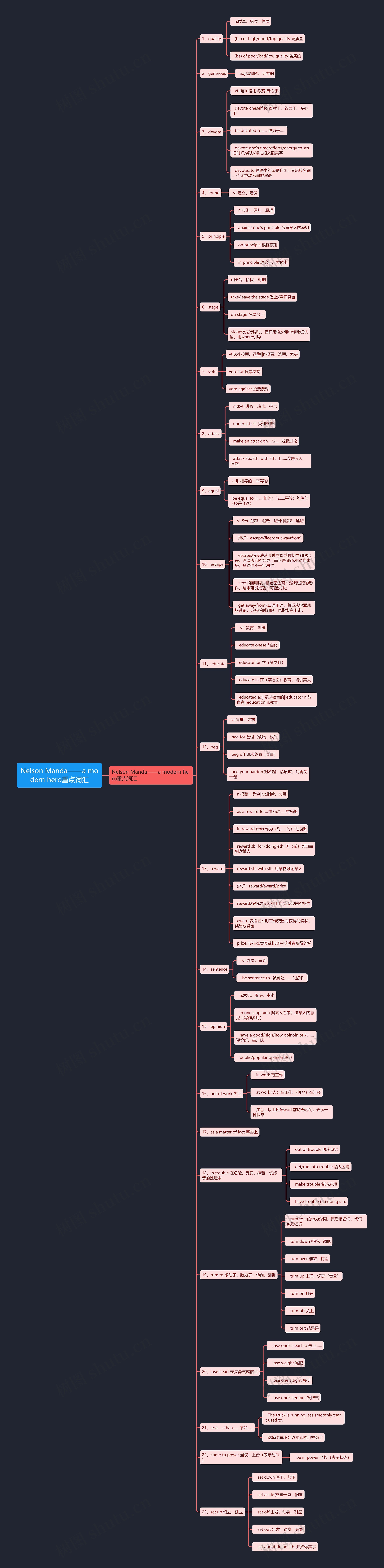 Nelson Manda——a modern hero重点词汇思维导图