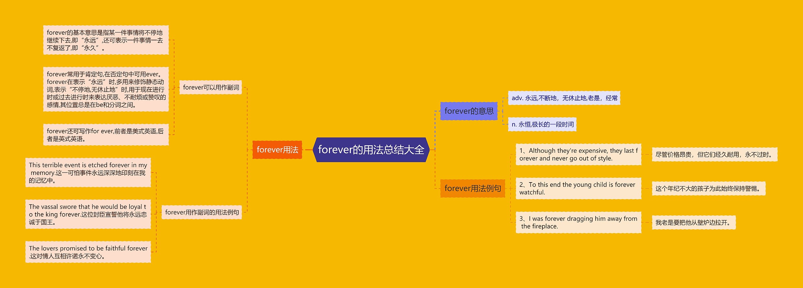 forever的用法总结大全思维导图