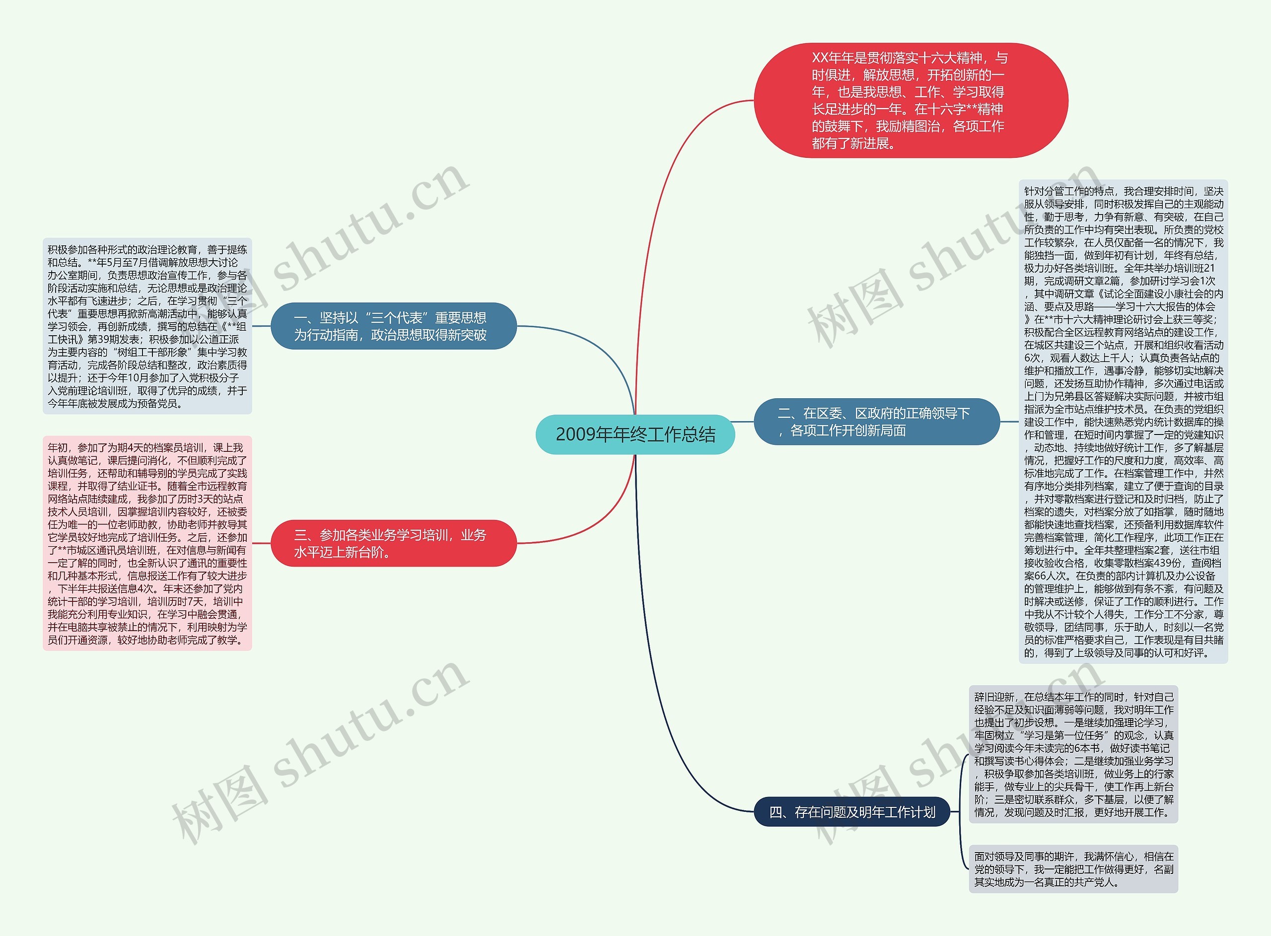2009年年终工作总结思维导图