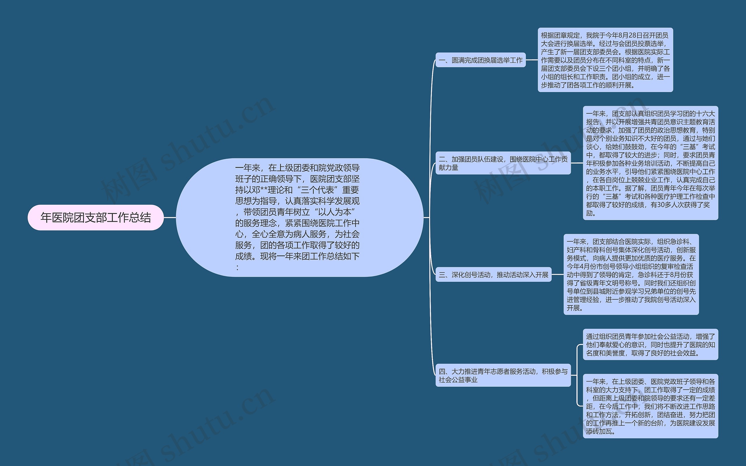 年医院团支部工作总结思维导图