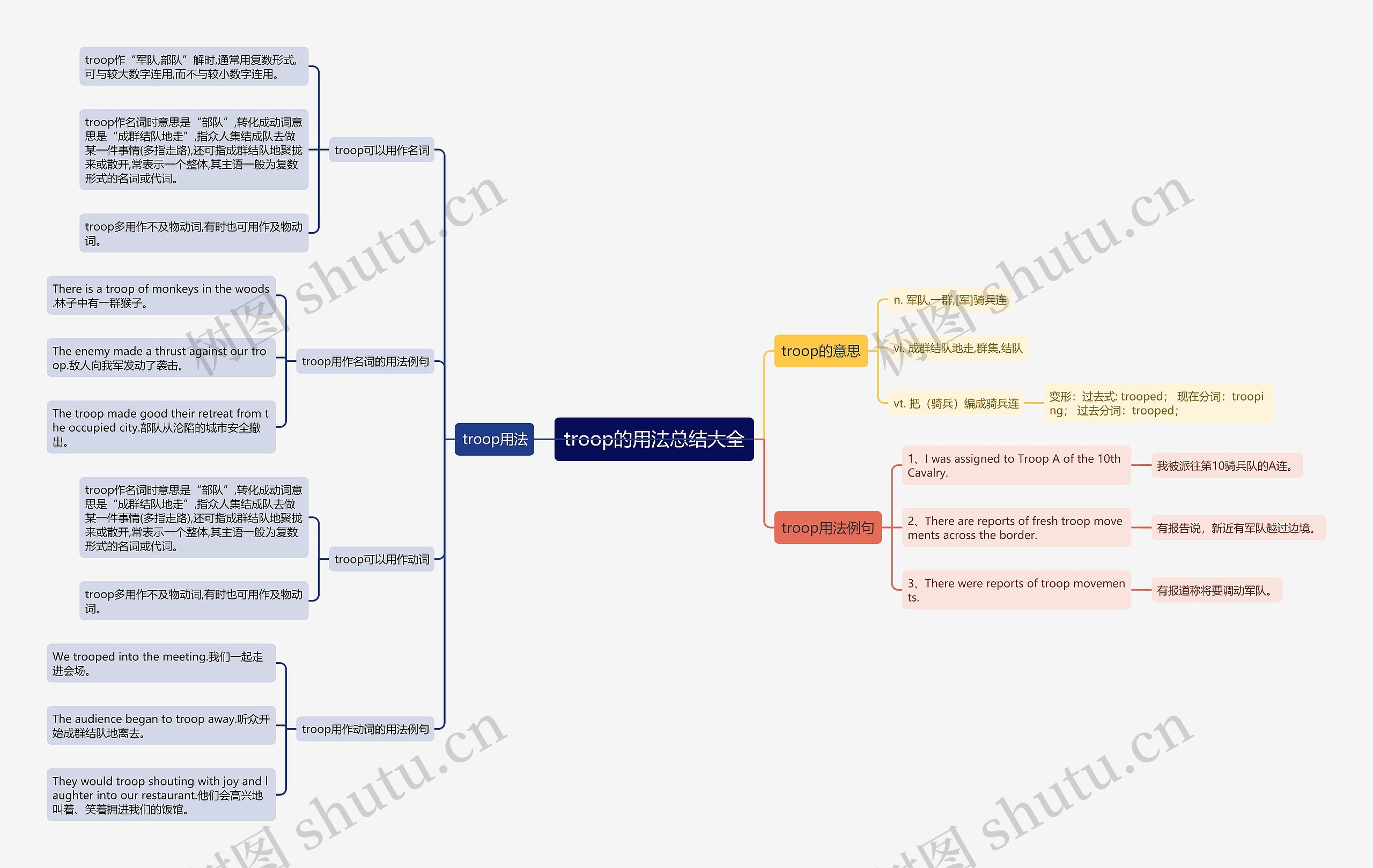 troop的用法总结大全思维导图
