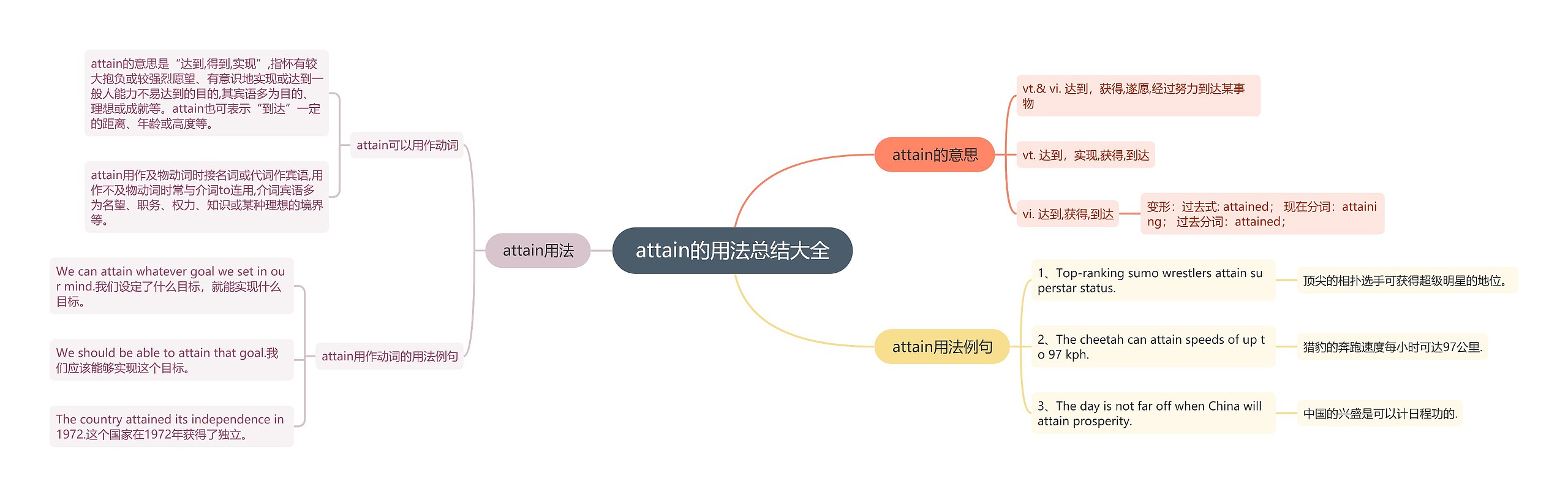 attain的用法总结大全思维导图