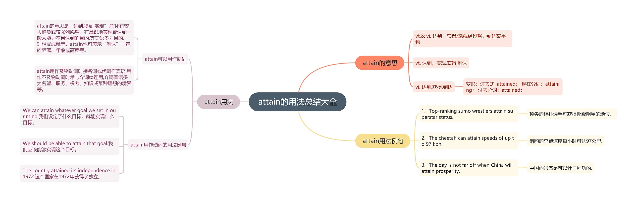 attain的用法总结大全思维导图高清图 attain的用法总结大全思维导图