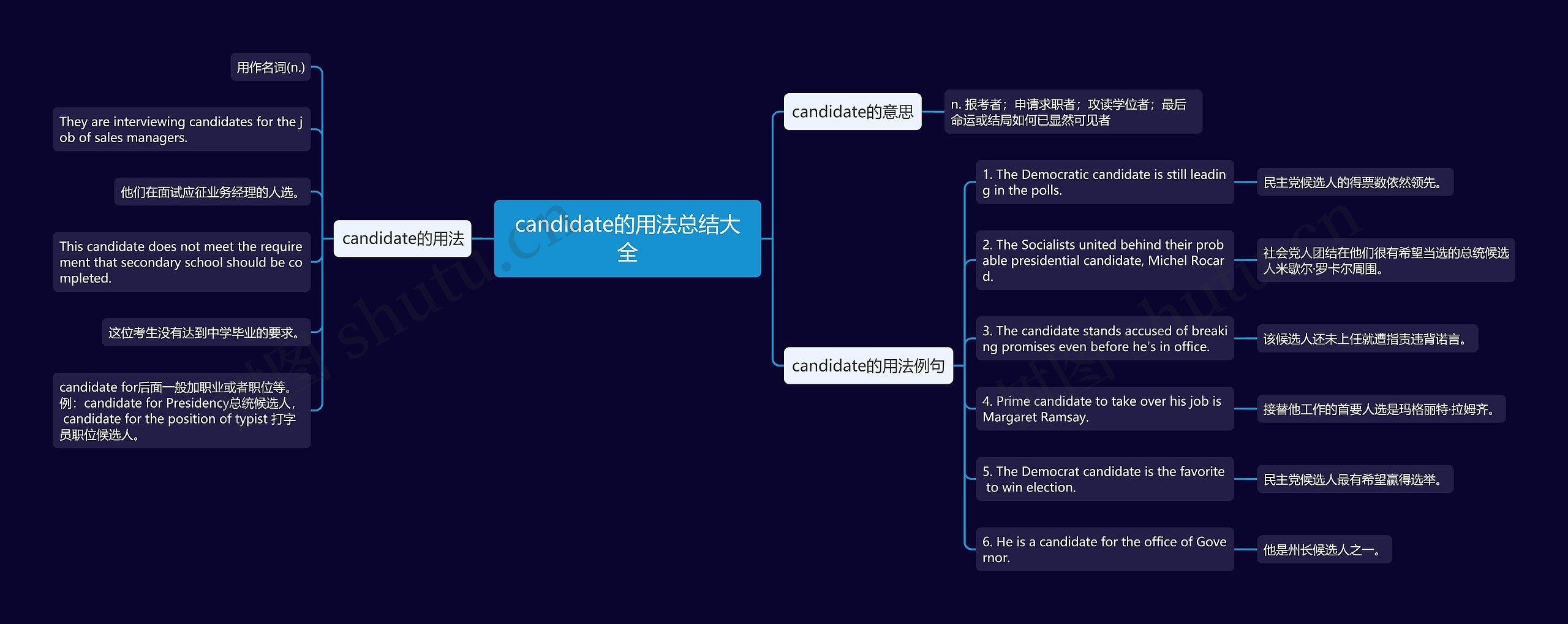 candidate的用法总结大全