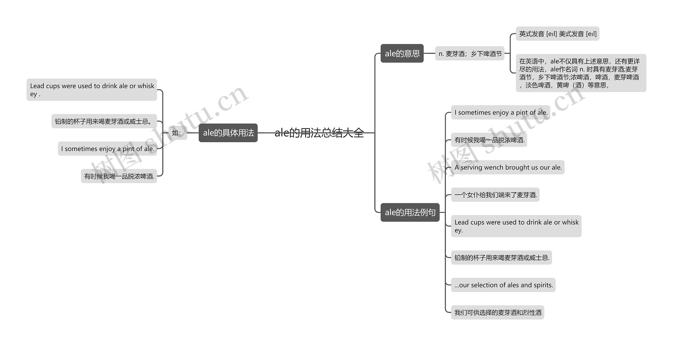 ale的用法总结大全思维导图
