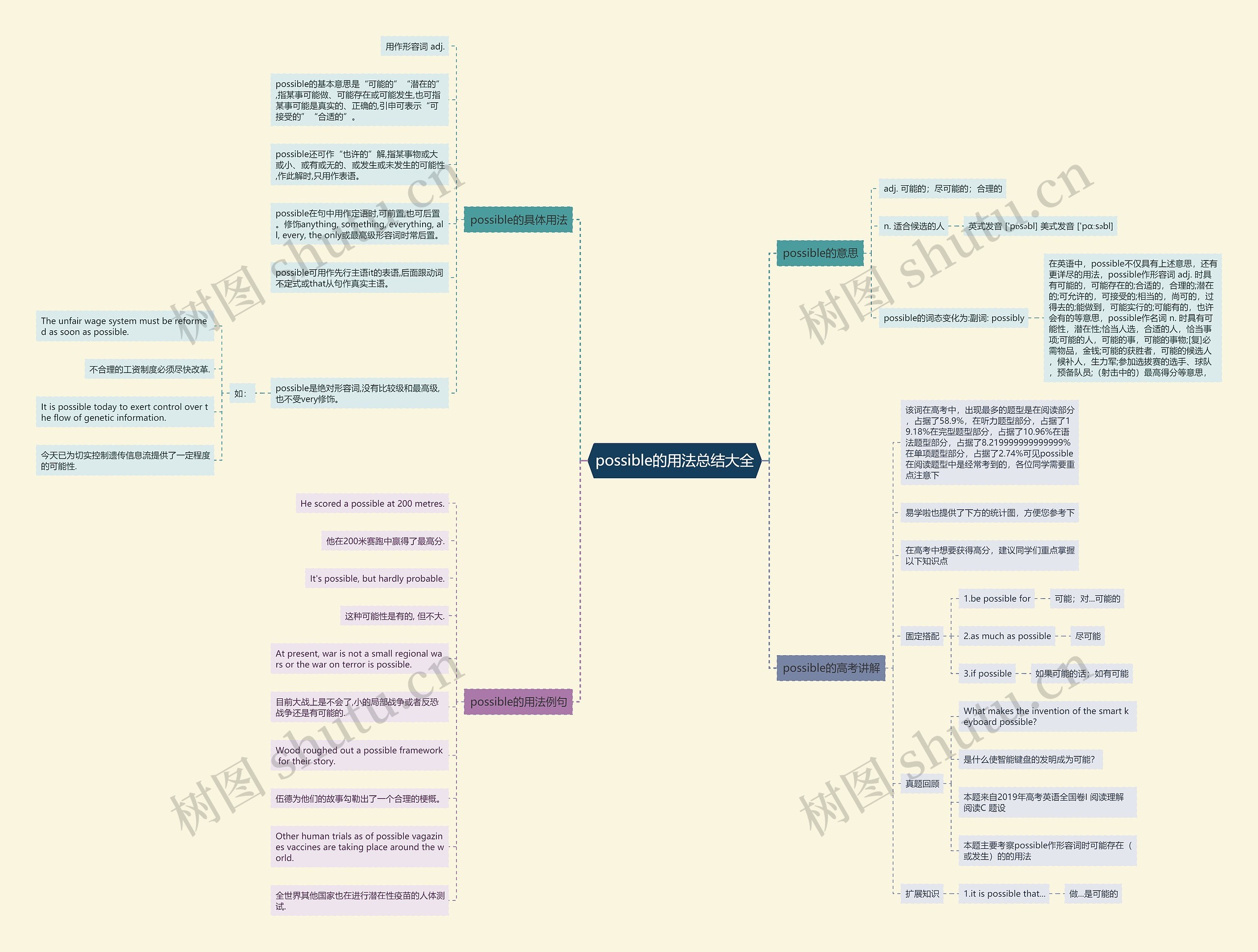 possible的用法总结大全思维导图