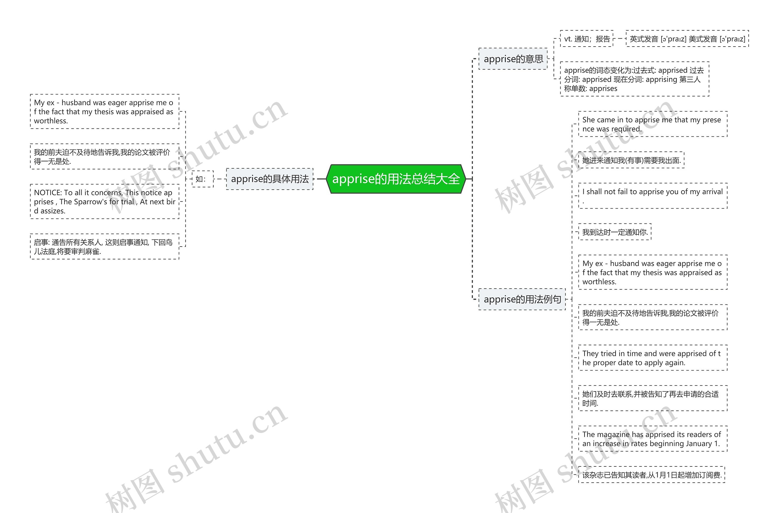 apprise的用法总结大全思维导图