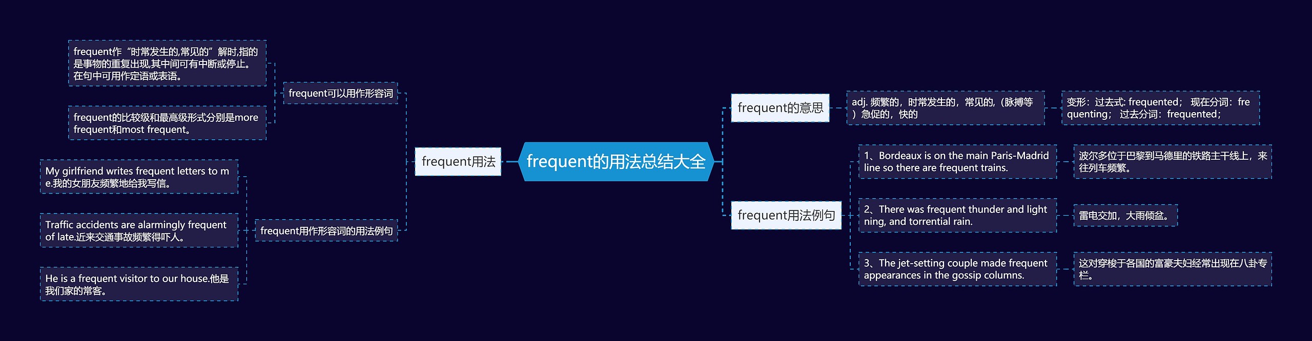 frequent的用法总结大全思维导图