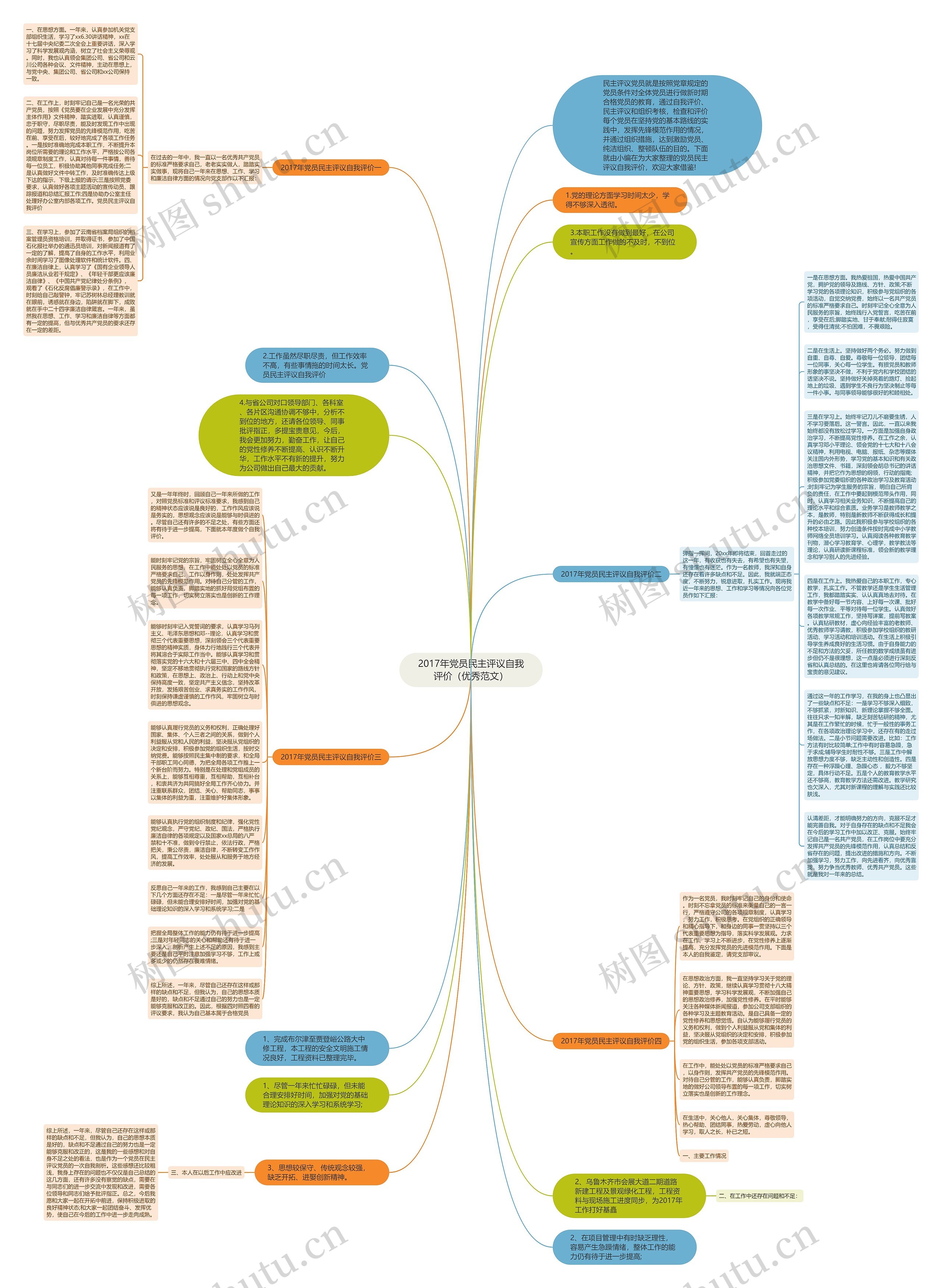 2017年党员民主评议自我评价（优秀范文）思维导图