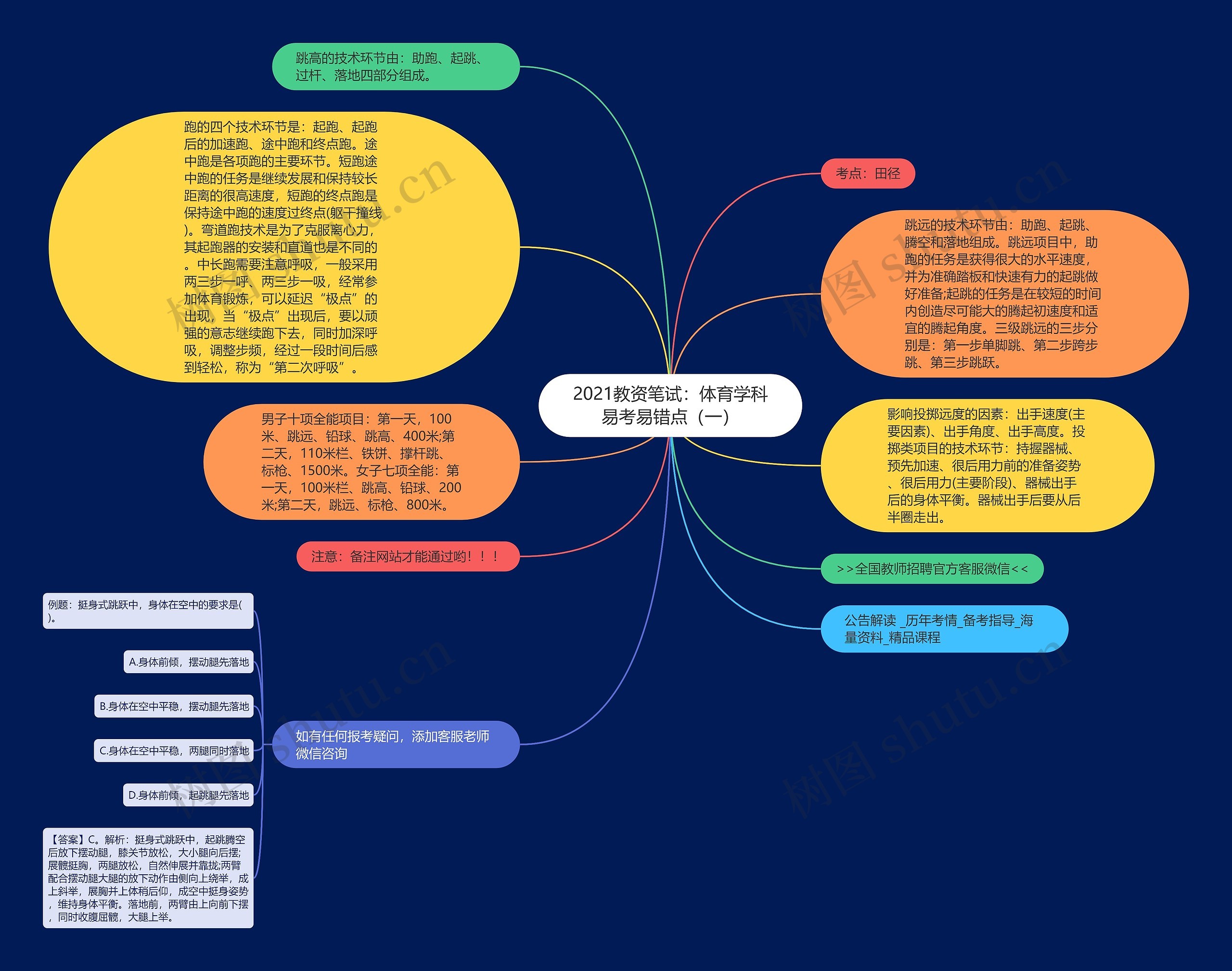 2021教资笔试：体育学科易考易错点（一）思维导图