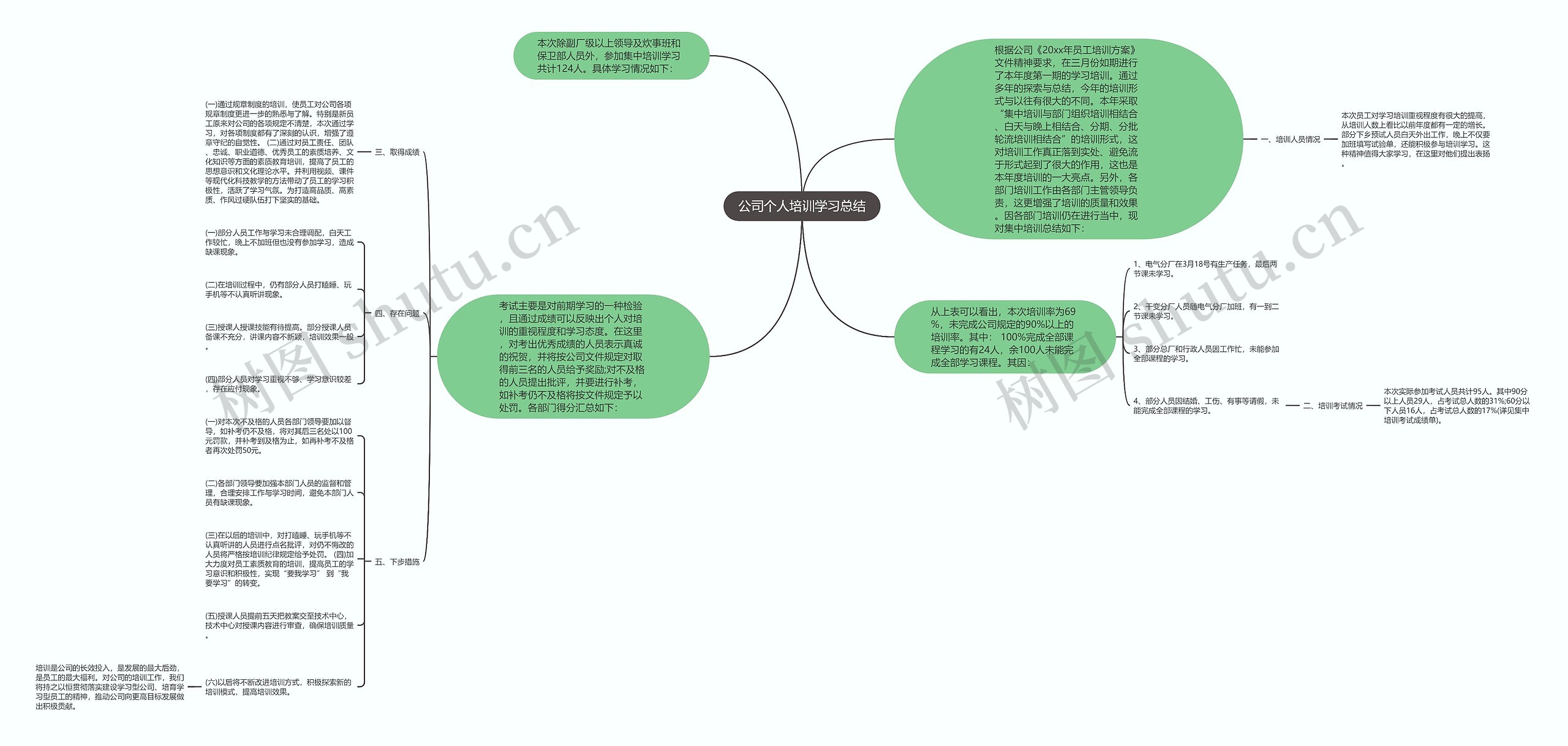 公司个人培训学习总结思维导图