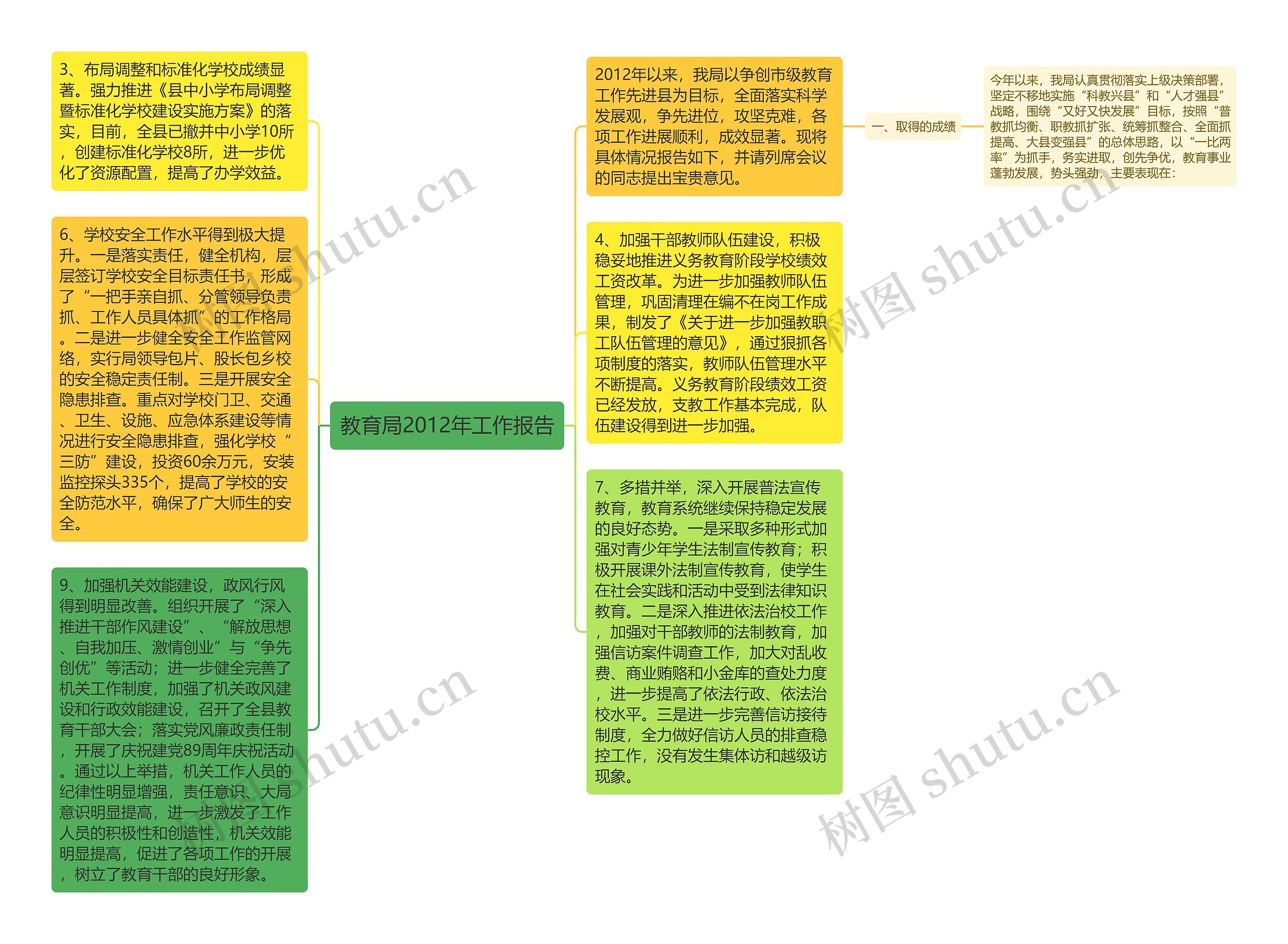 教育局2012年工作报告思维导图