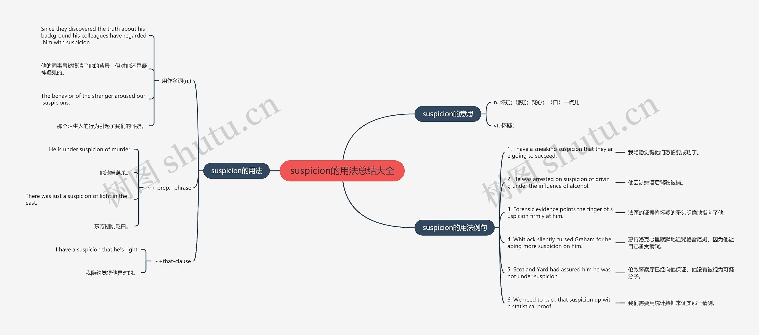 suspicion的用法总结大全思维导图