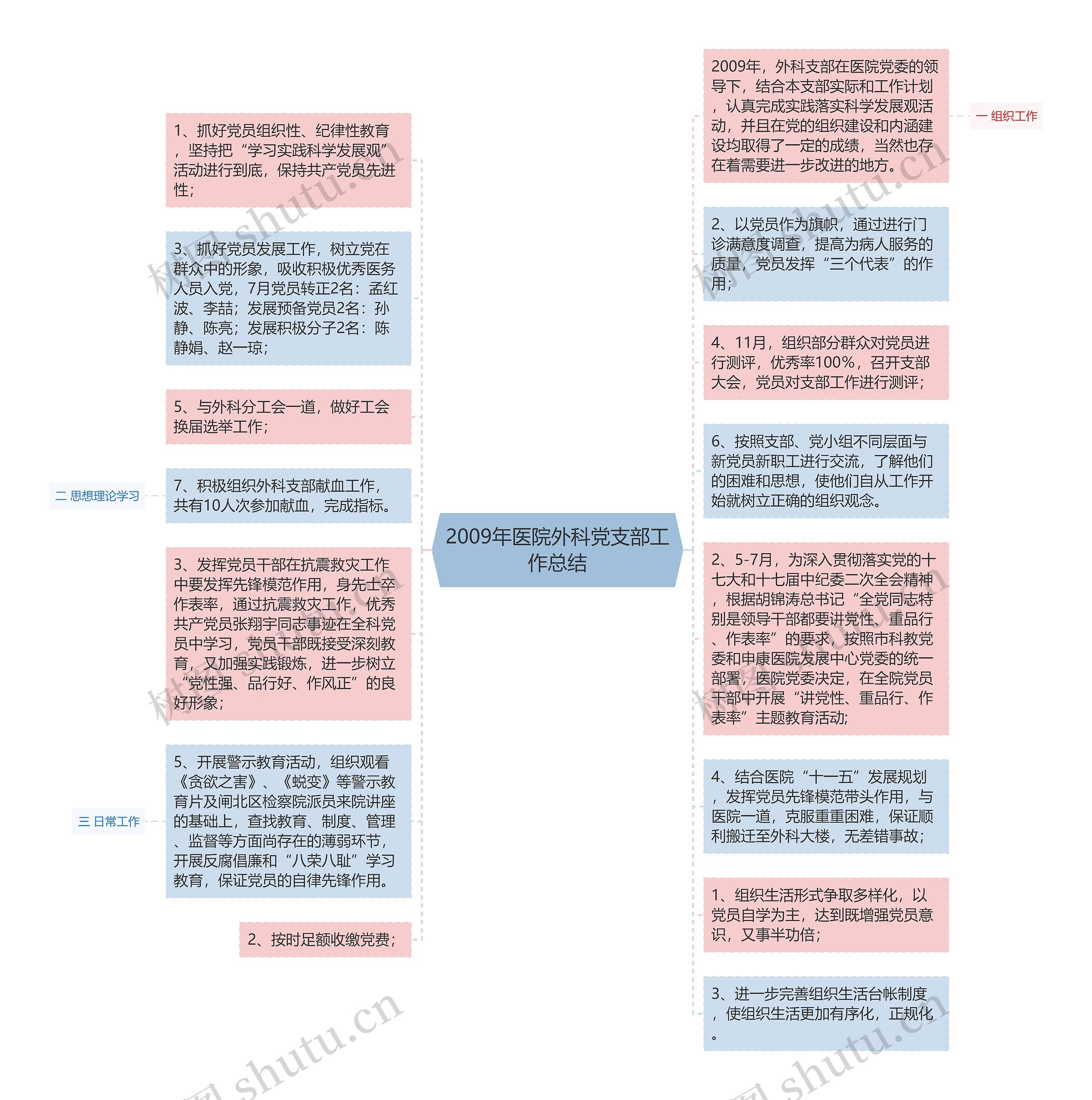 2009年医院外科党支部工作总结