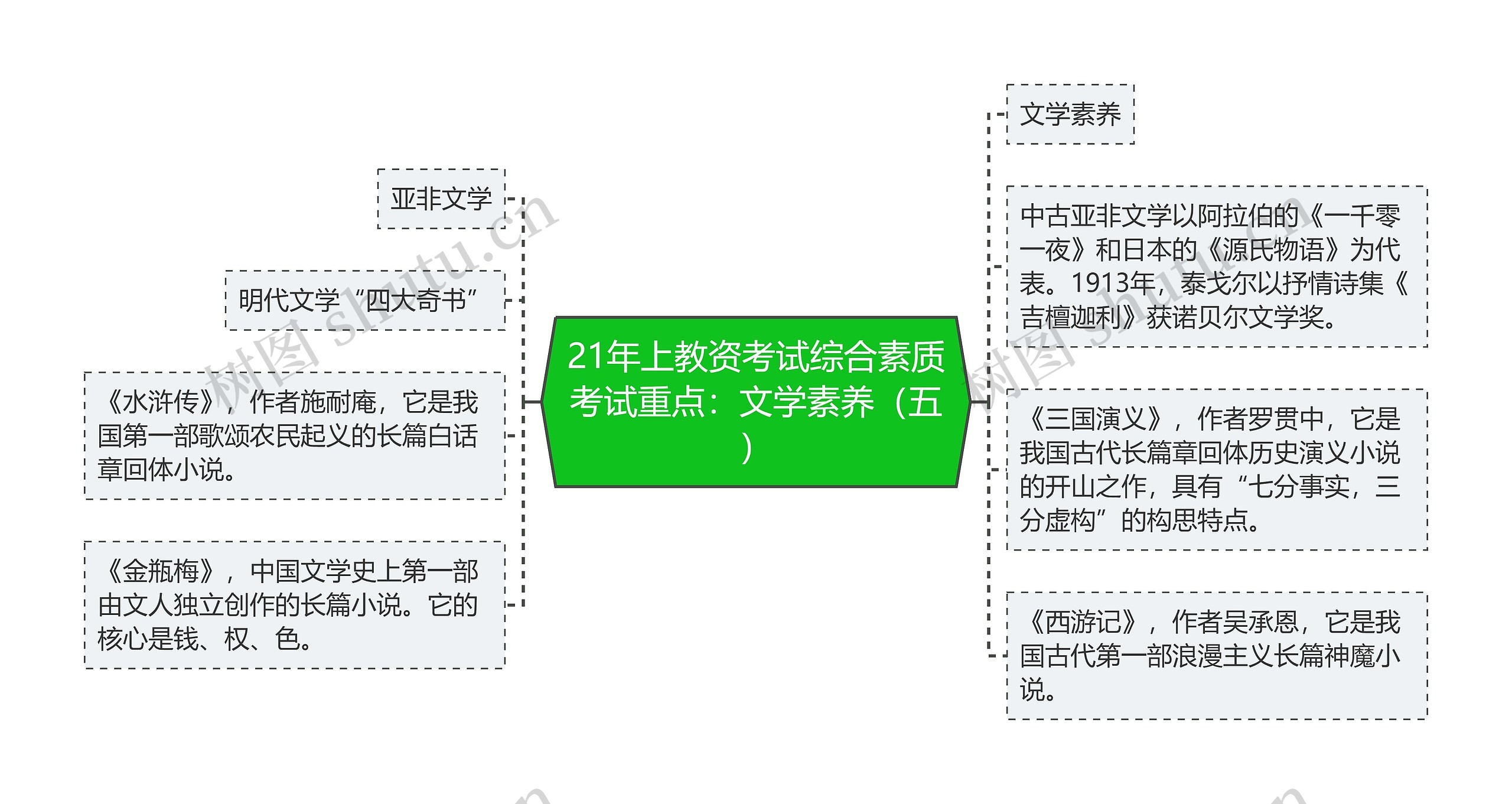 21年上教资考试综合素质考试重点：文学素养（五）