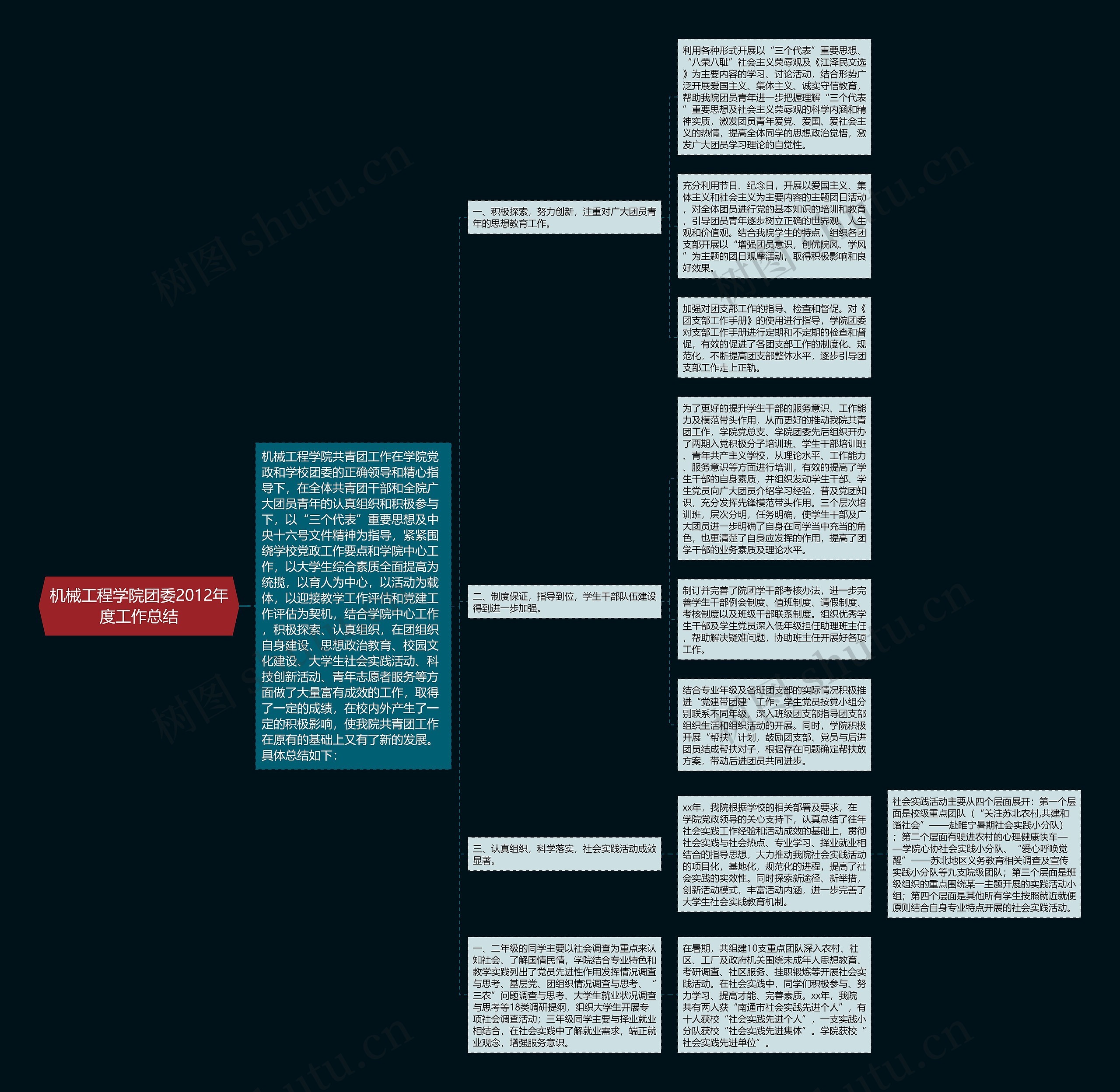 机械工程学院团委2012年度工作总结思维导图