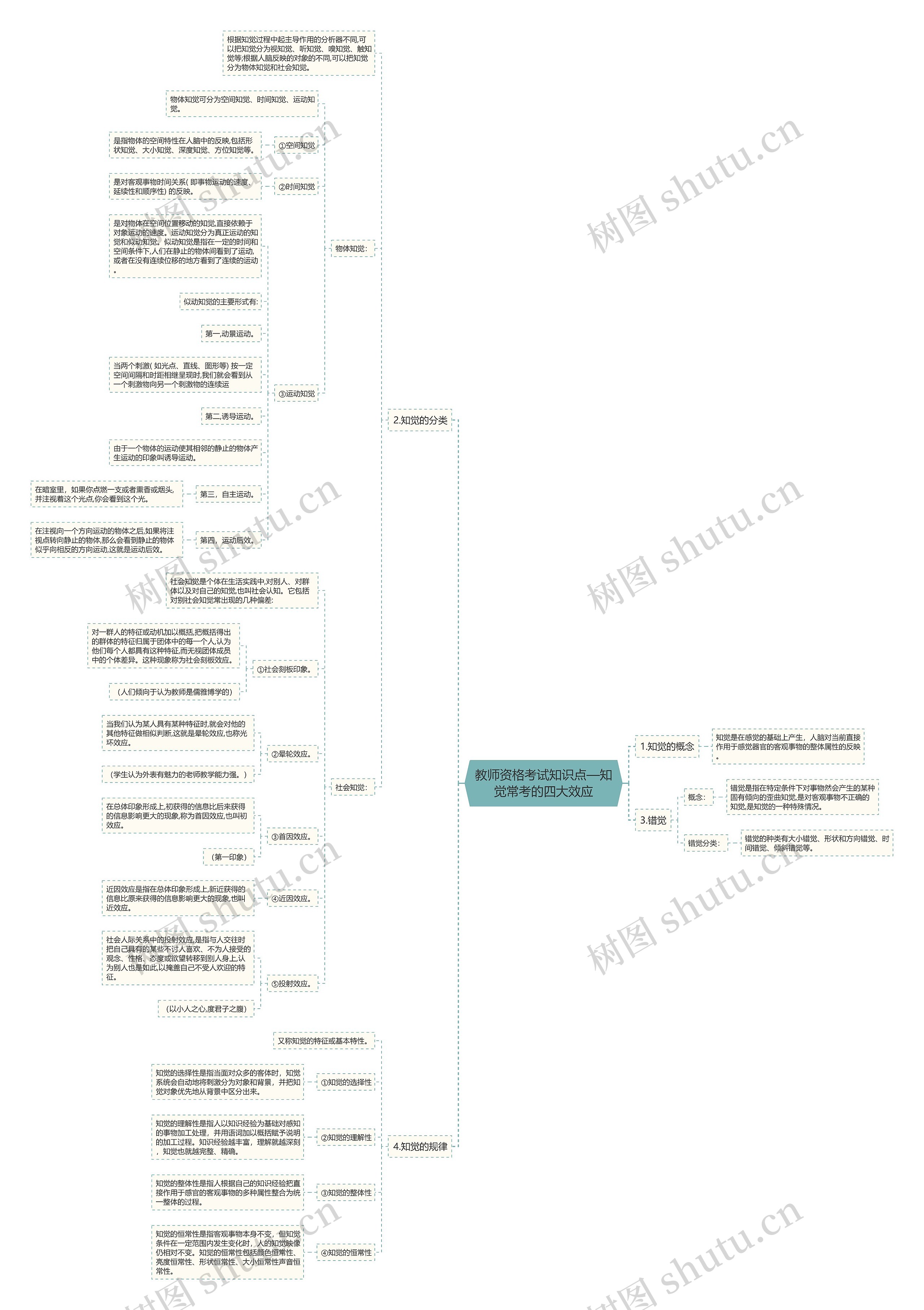 教师资格考试知识点—知觉常考的四大效应思维导图