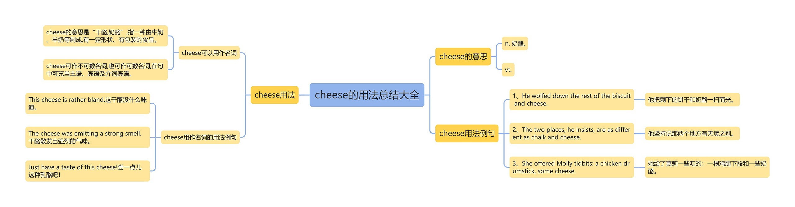 cheese的用法总结大全思维导图