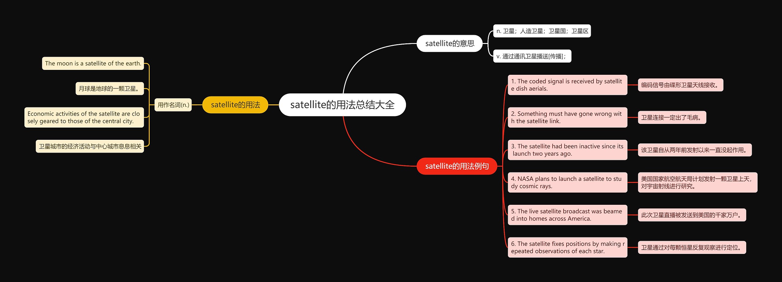 satellite的用法总结大全思维导图