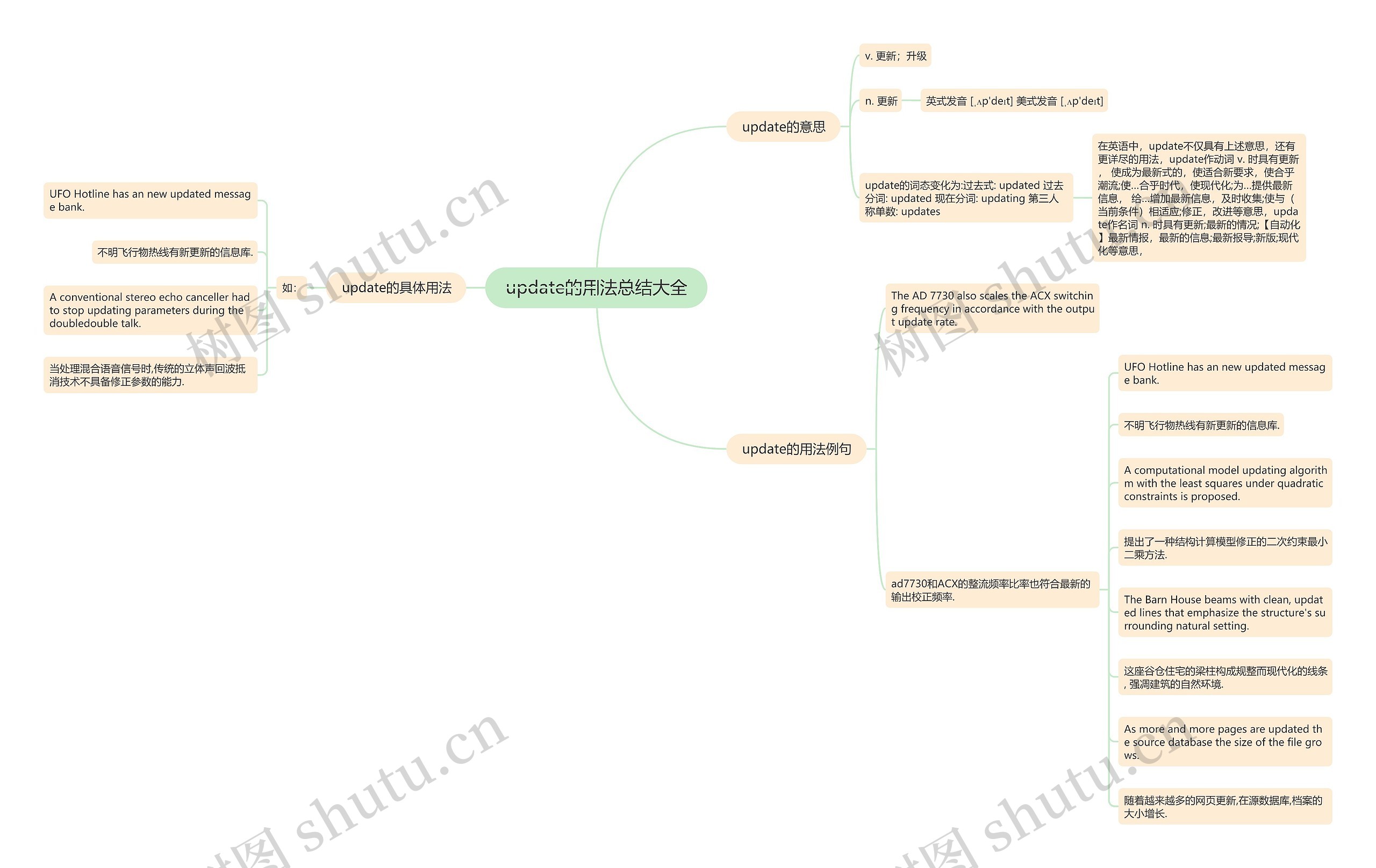 update的用法总结大全思维导图高清图 update的用法总结大全思维导图