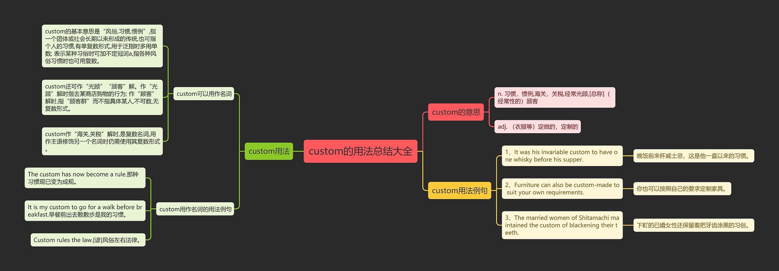 custom的用法总结大全思维导图