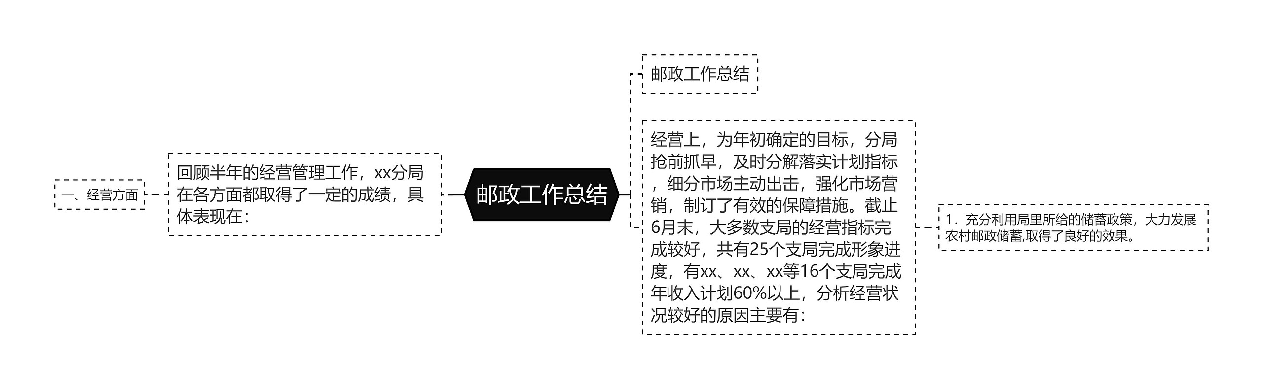 邮政工作总结思维导图