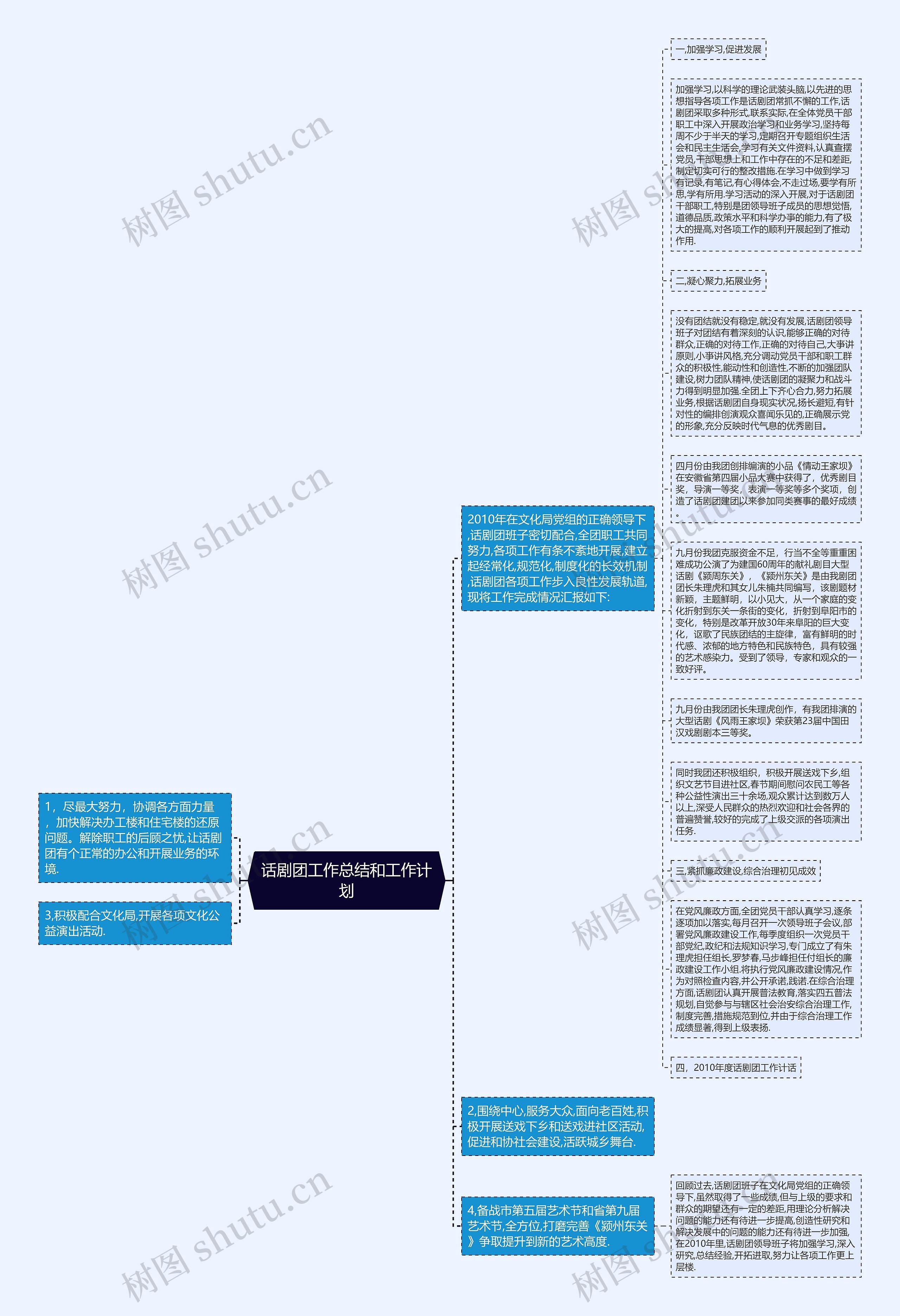 话剧团工作总结和工作计划思维导图