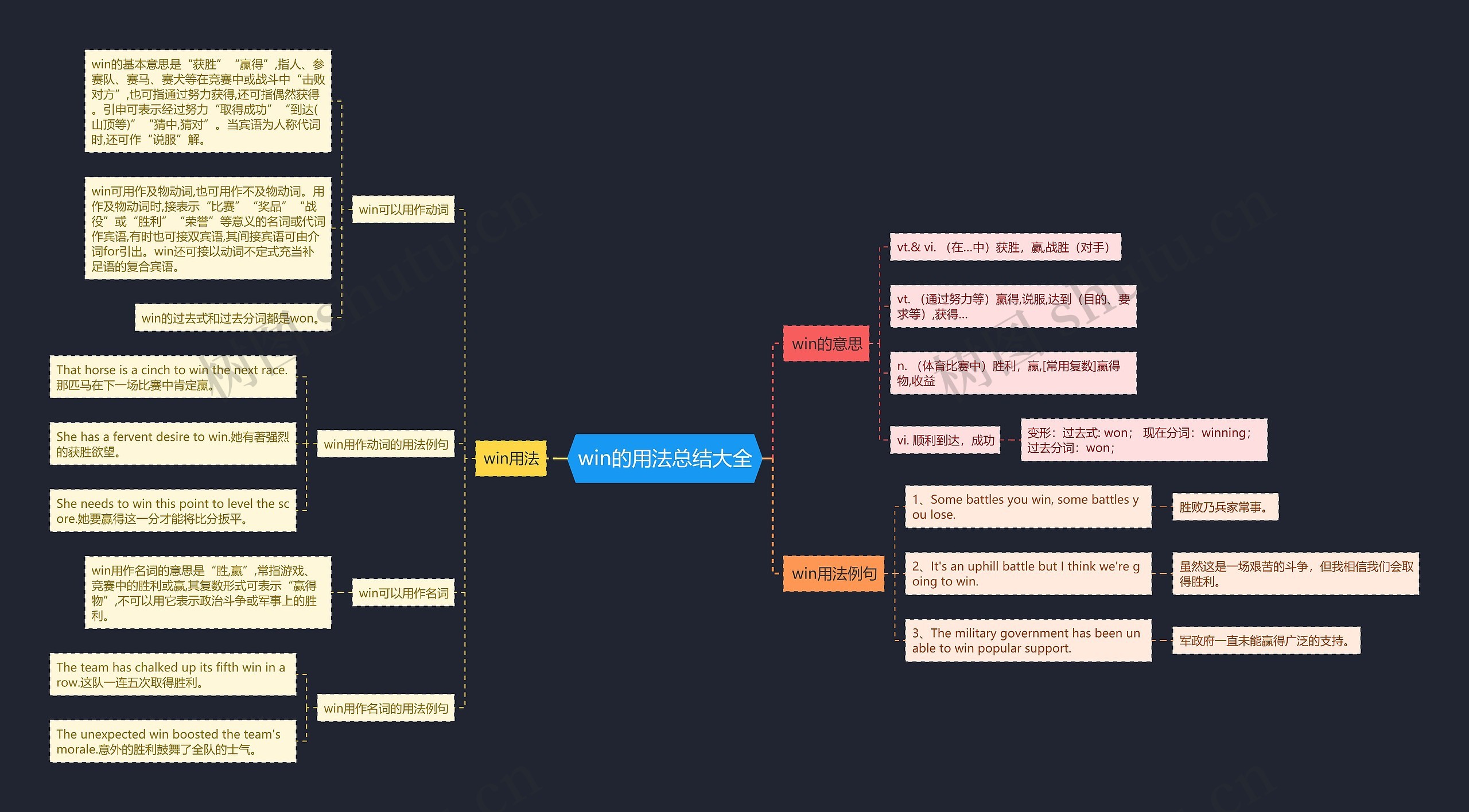 win的用法总结大全思维导图