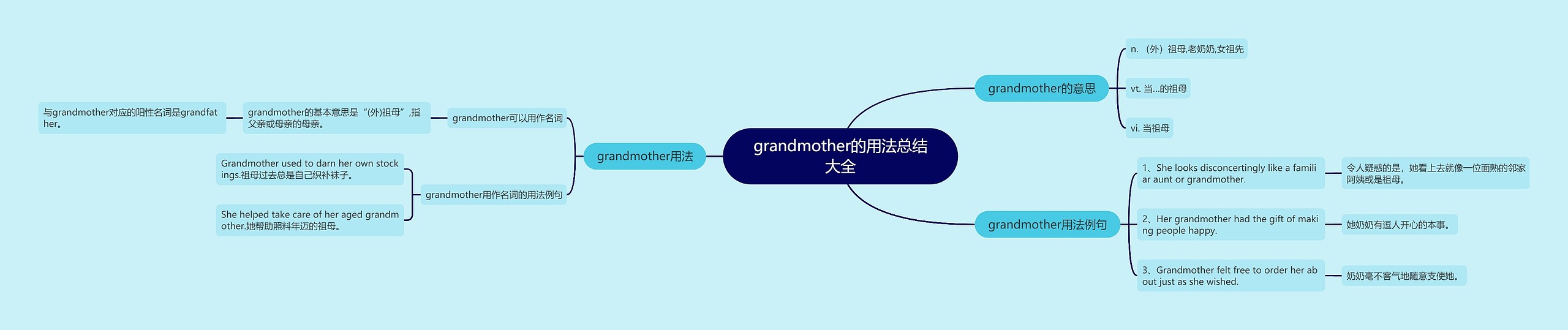 grandmother的用法总结大全思维导图