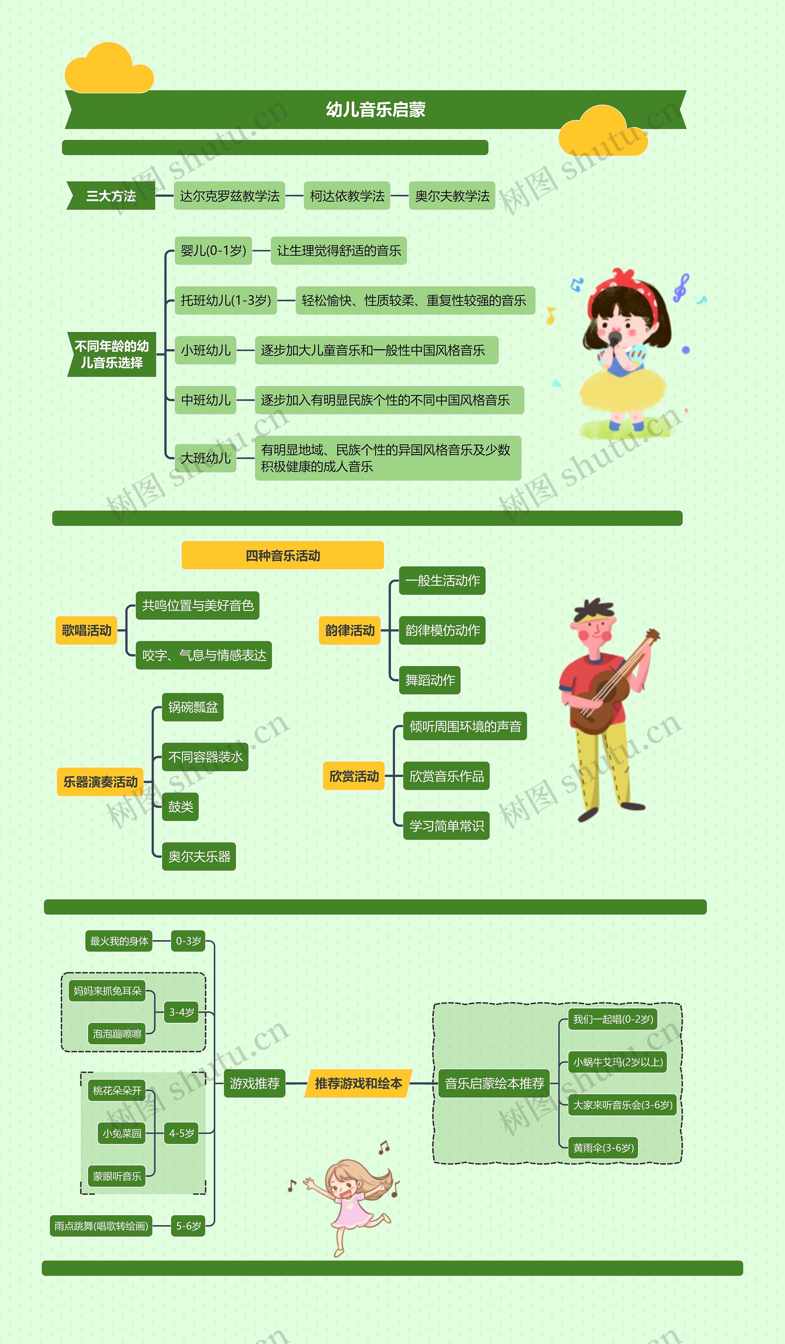 幼儿音乐启蒙思维导图高清图 幼儿音乐启蒙思维导图