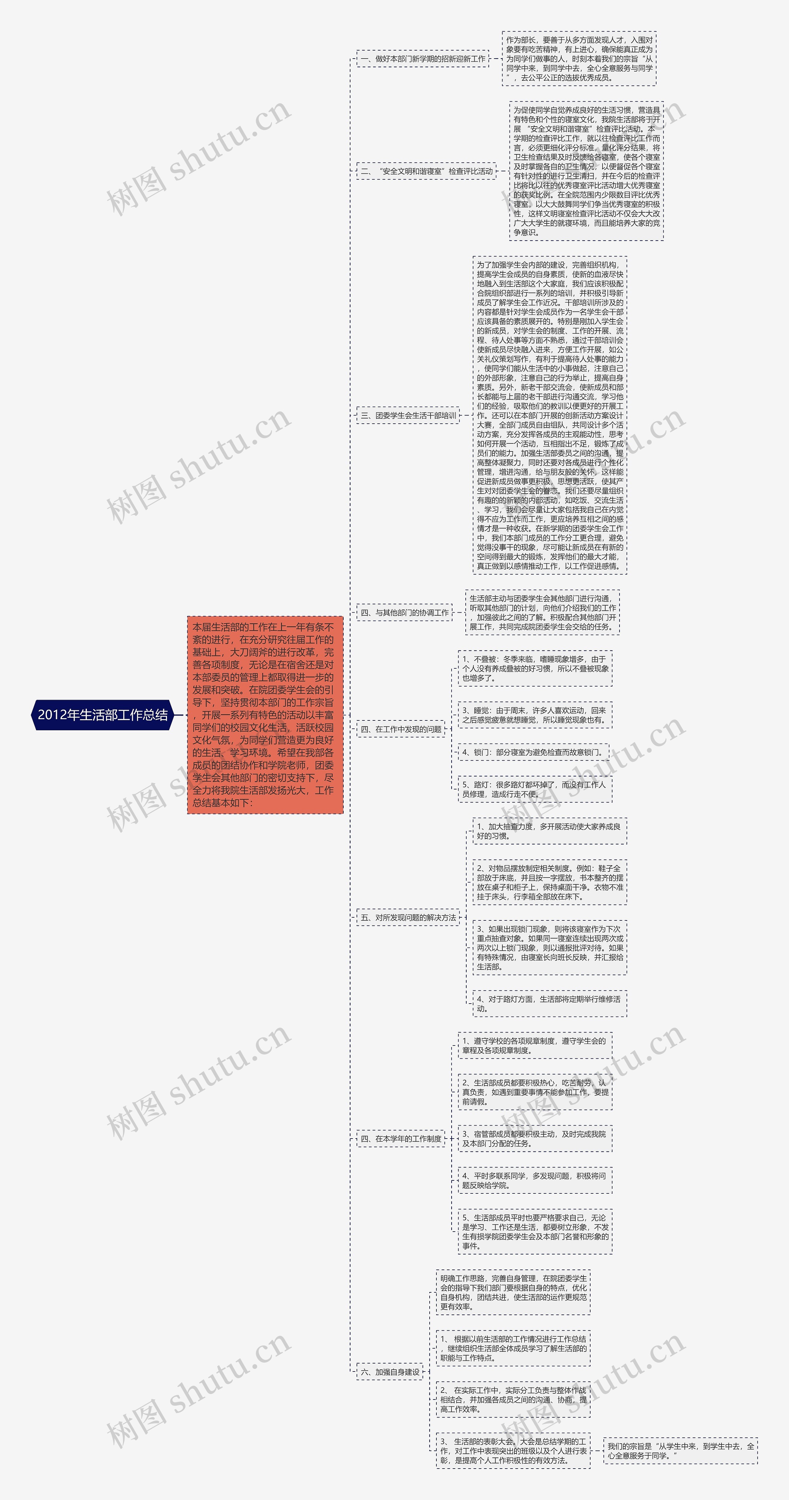 2012年生活部工作总结思维导图