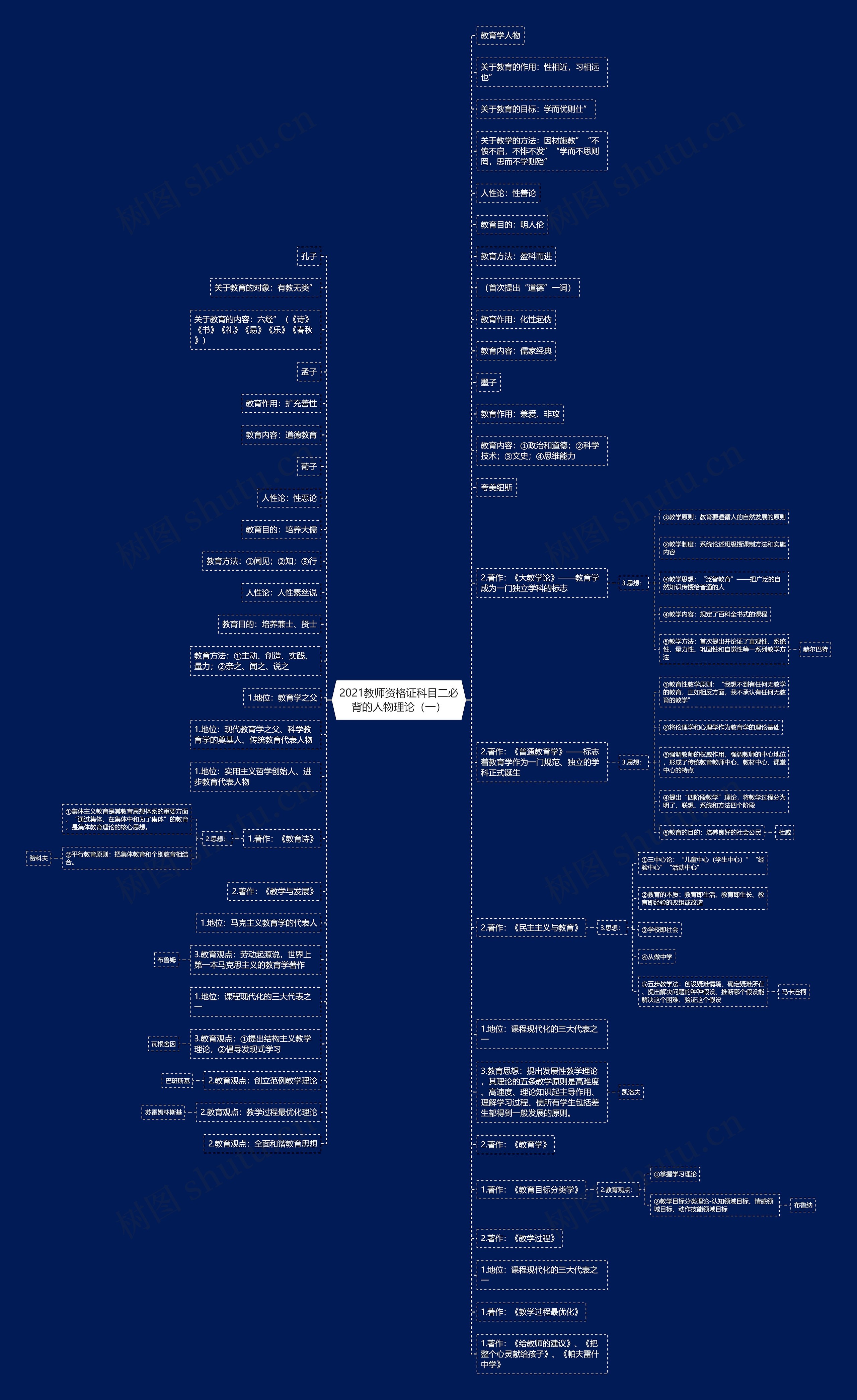 2021教师资格证科目二必背的人物理论（一）思维导图