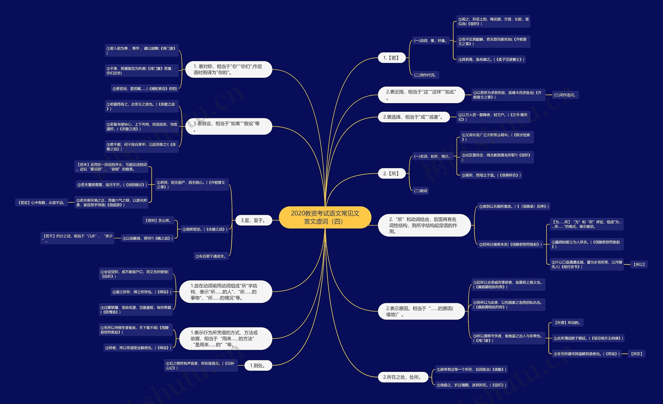 2020教资考试语文常见文言文虚词（四）思维导图