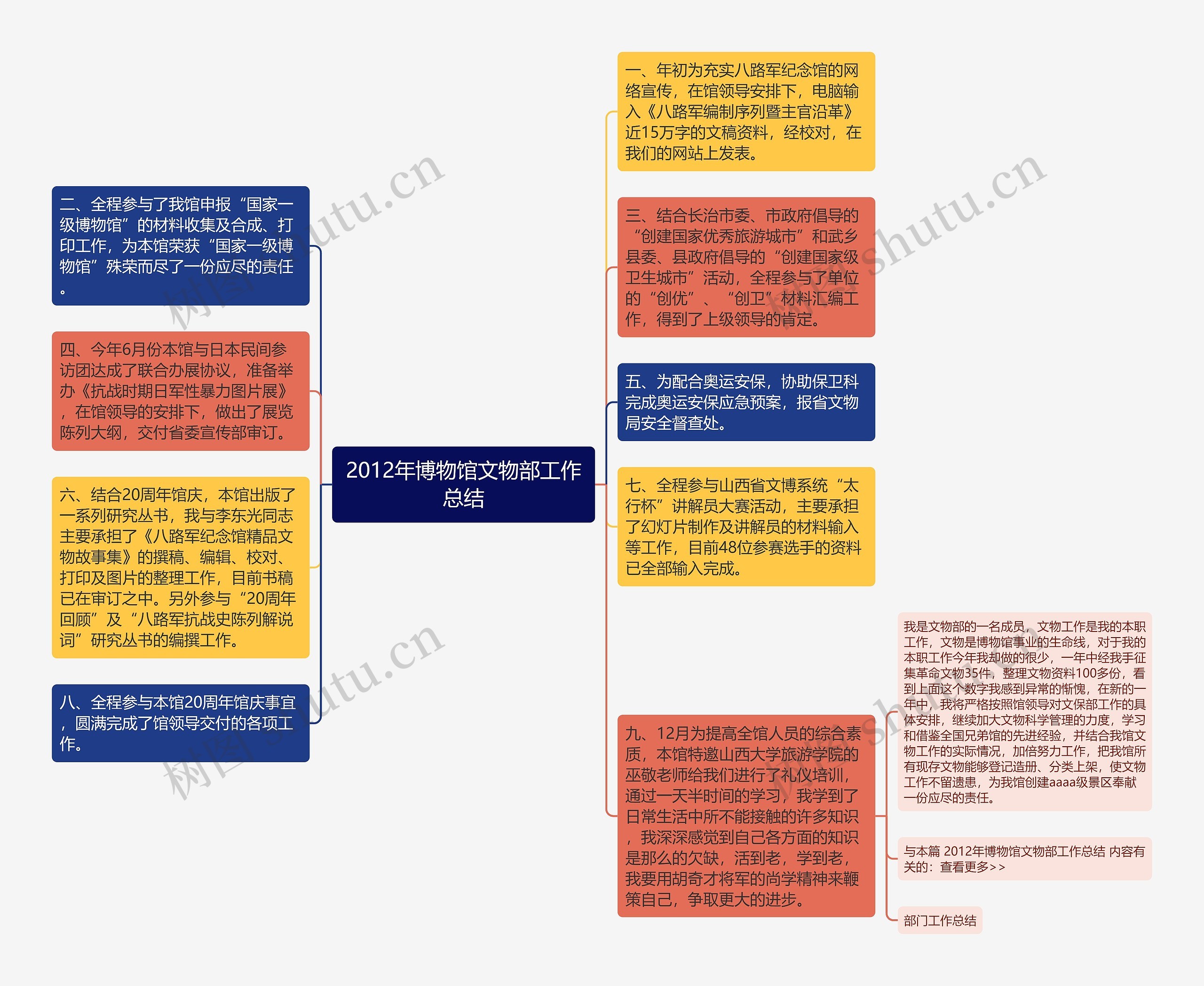 2012年博物馆文物部工作总结