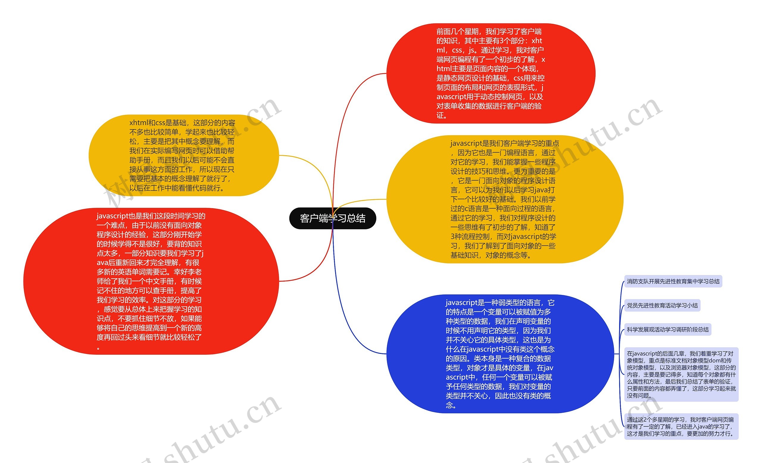 客户端学习总结思维导图