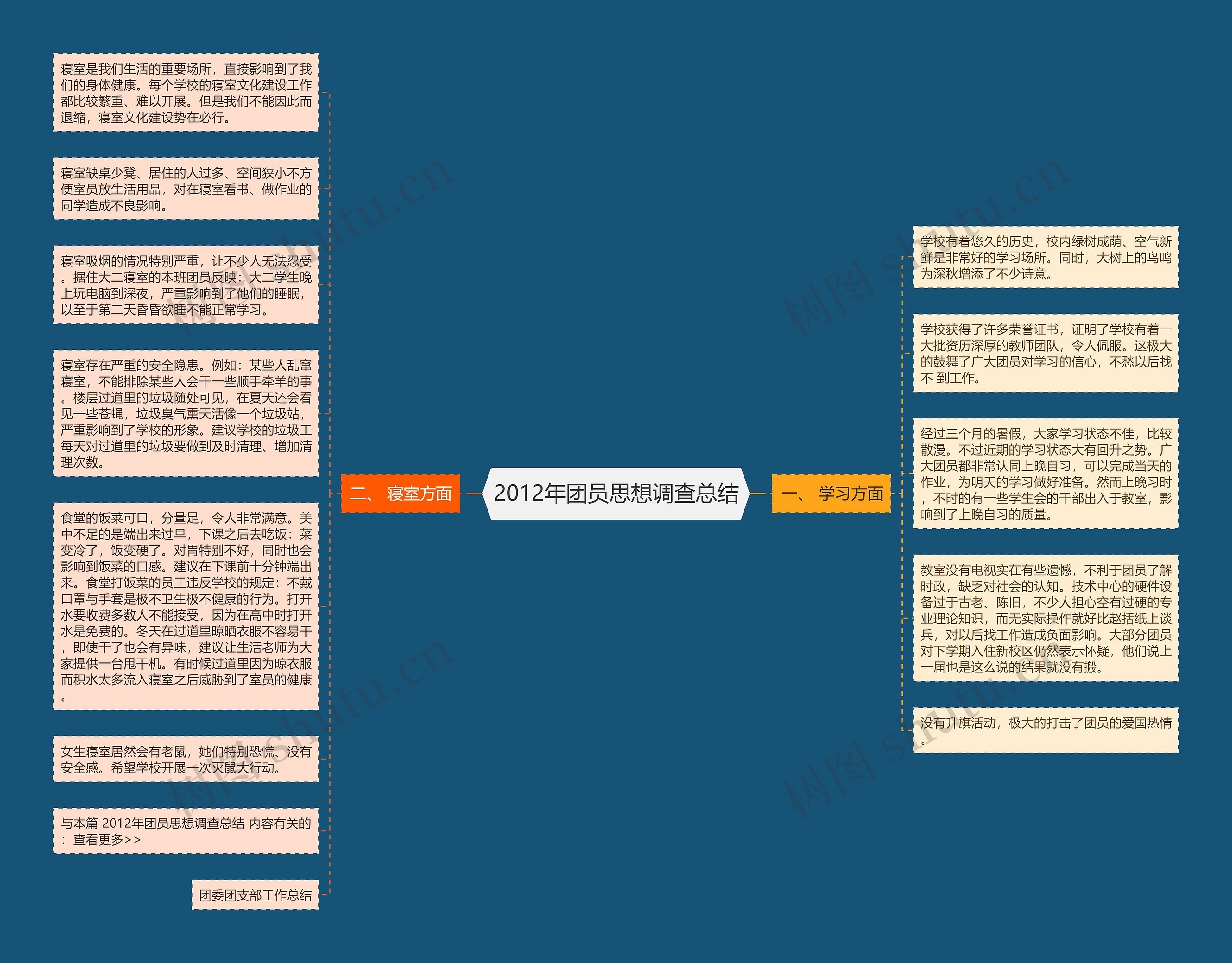 2012年团员思想调查总结思维导图