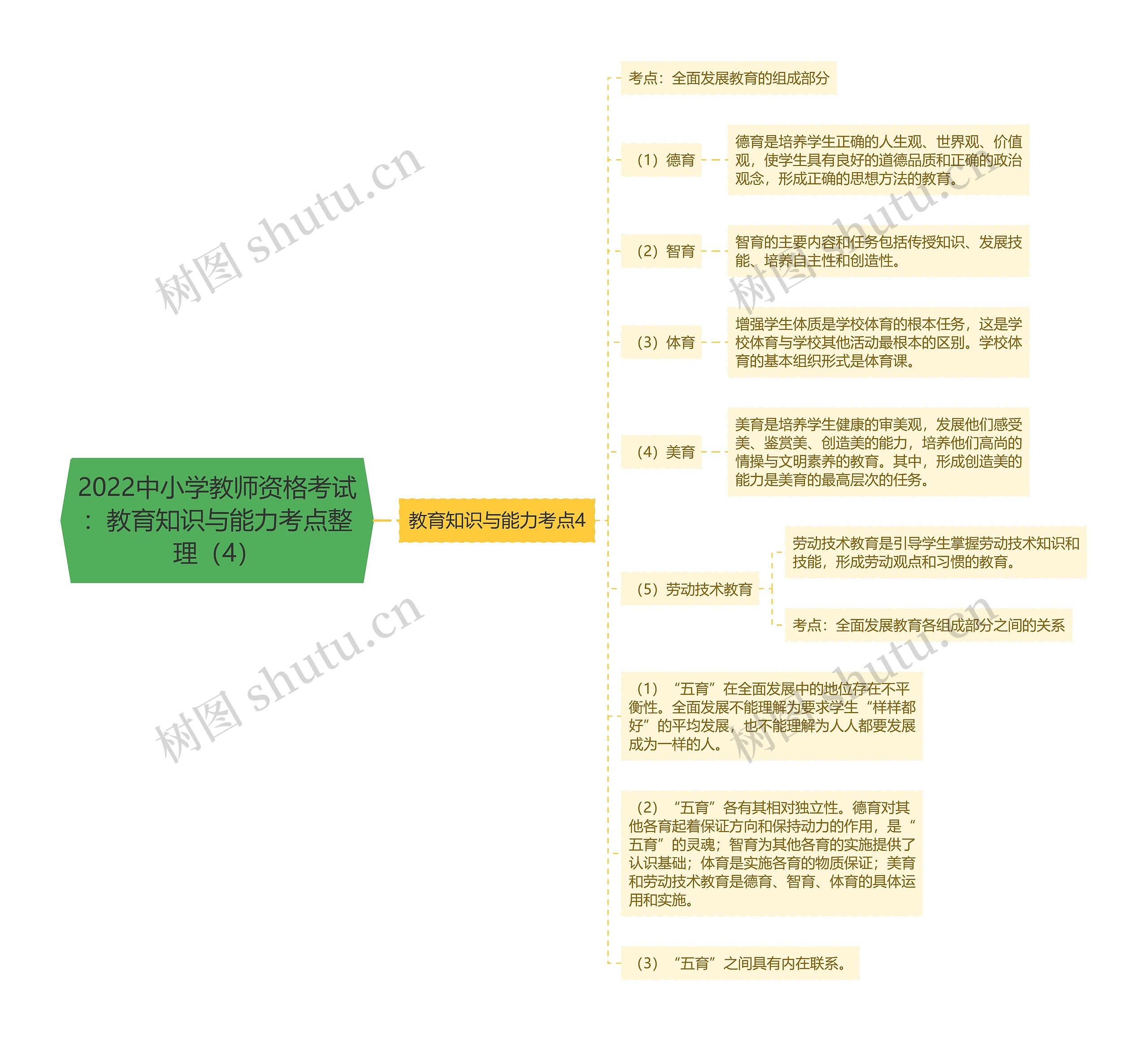 2022中小学教师资格考试：教育知识与能力考点整理（4）