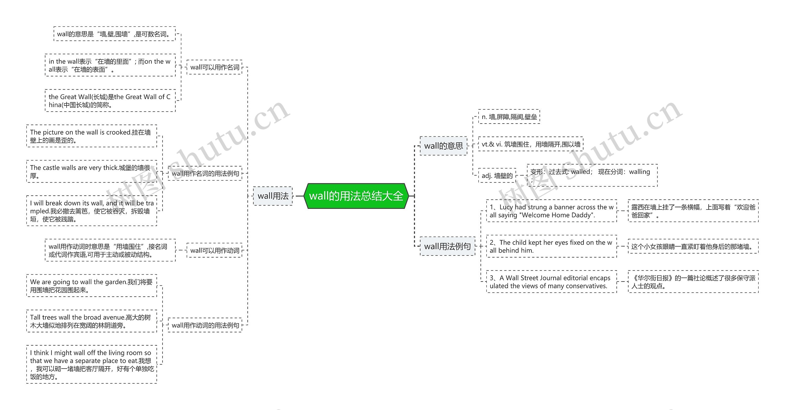 wall的用法总结大全思维导图
