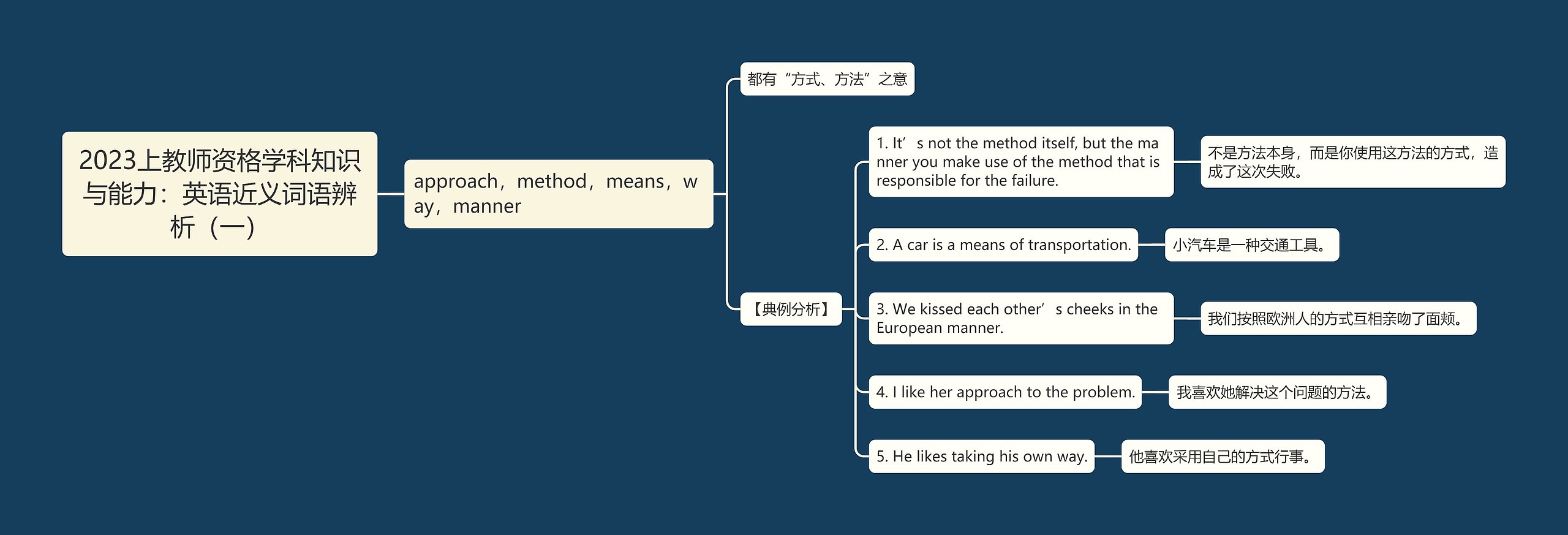 2023上教师资格学科知识与能力：英语近义词语辨析（一）思维导图