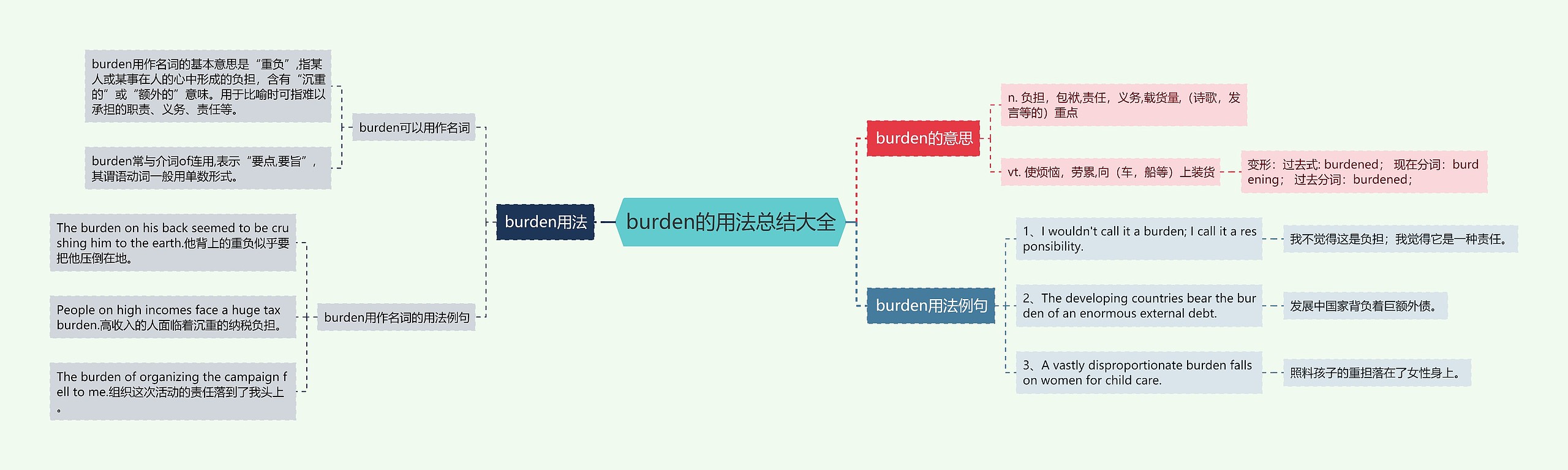 burden的用法总结大全