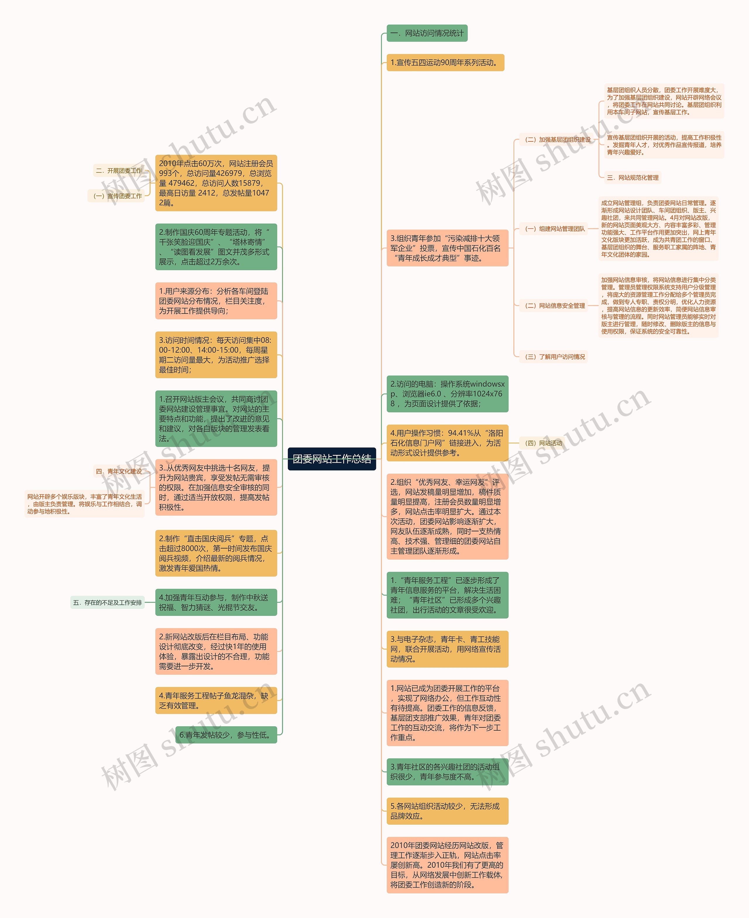 团委网站工作总结思维导图