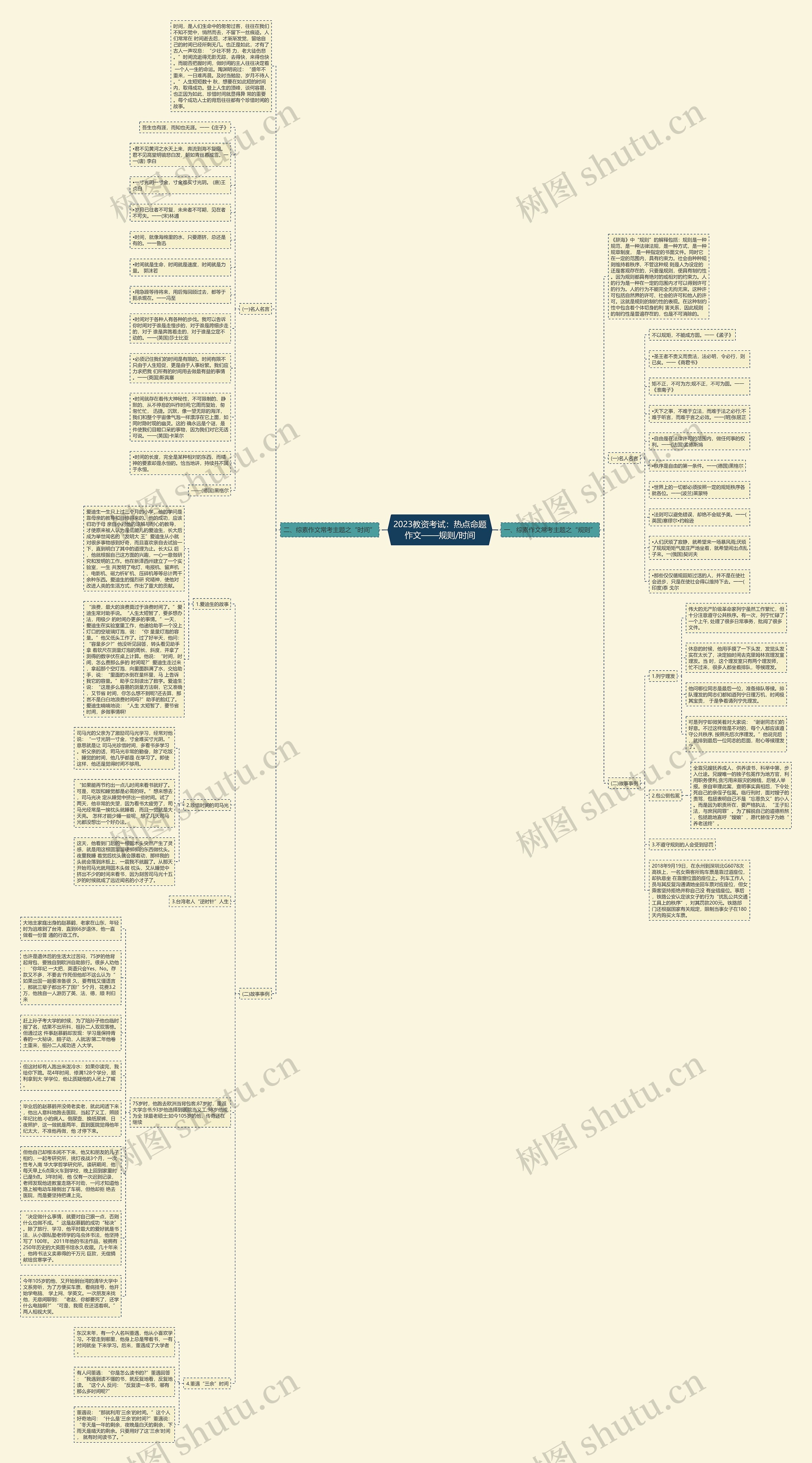 2023教资考试：热点命题作文——规则/时间思维导图