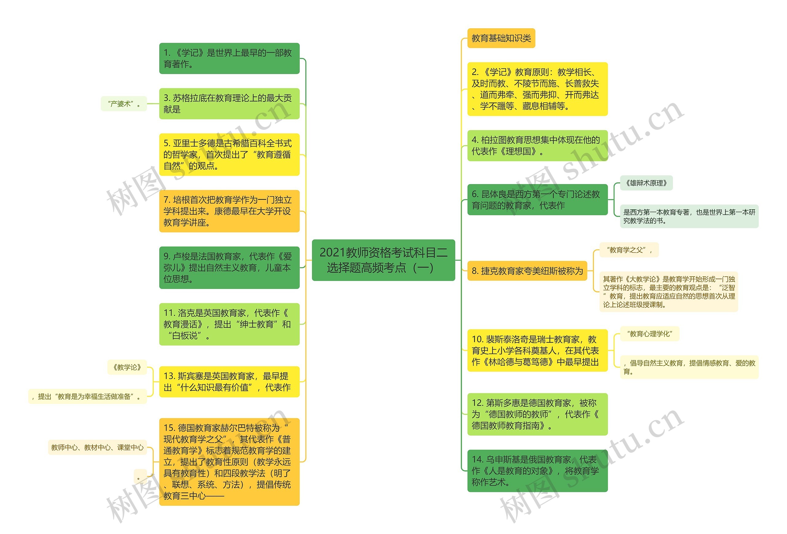 2021教师资格考试科目二选择题高频考点（一）思维导图