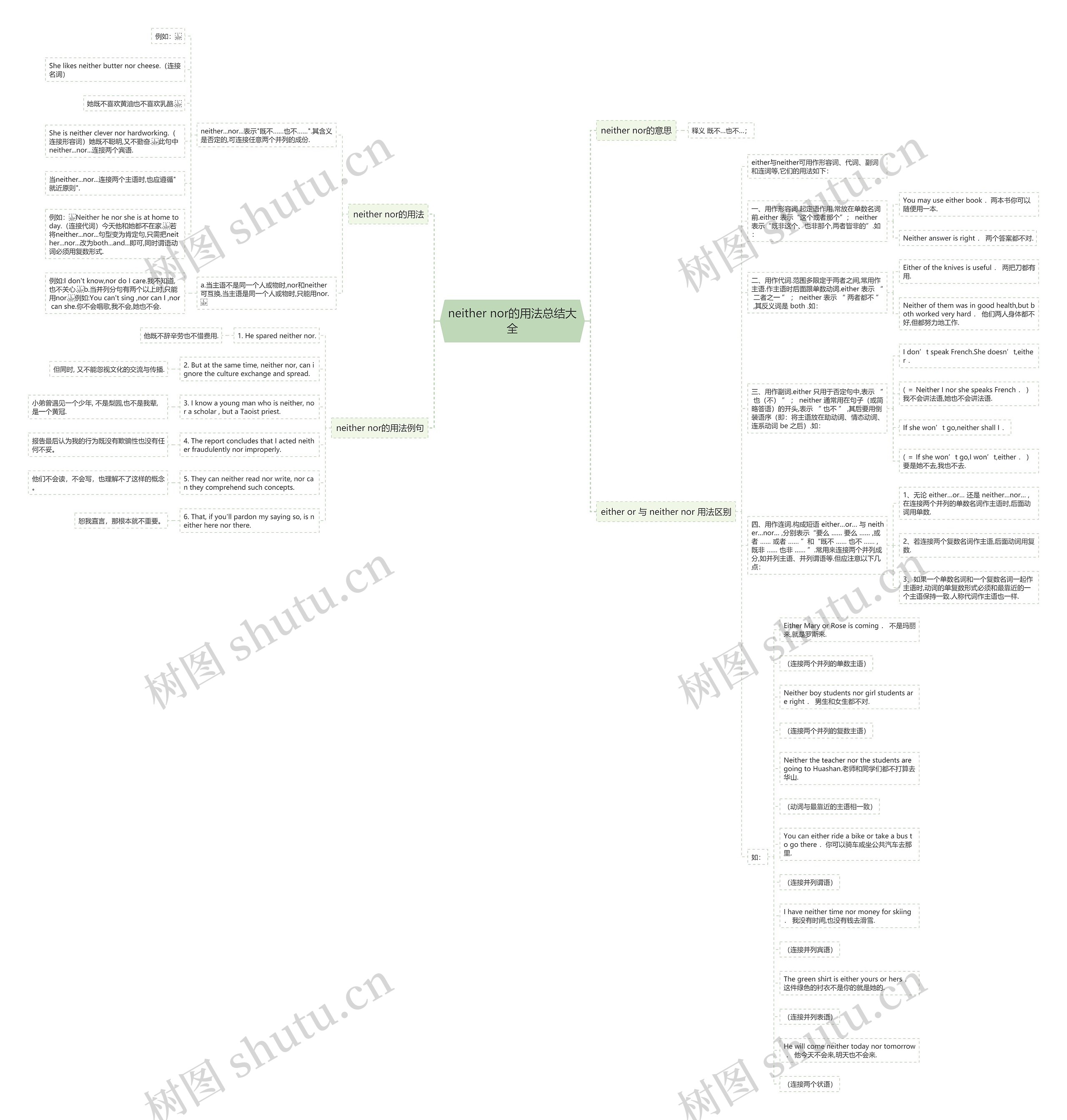 neither nor的用法总结大全思维导图