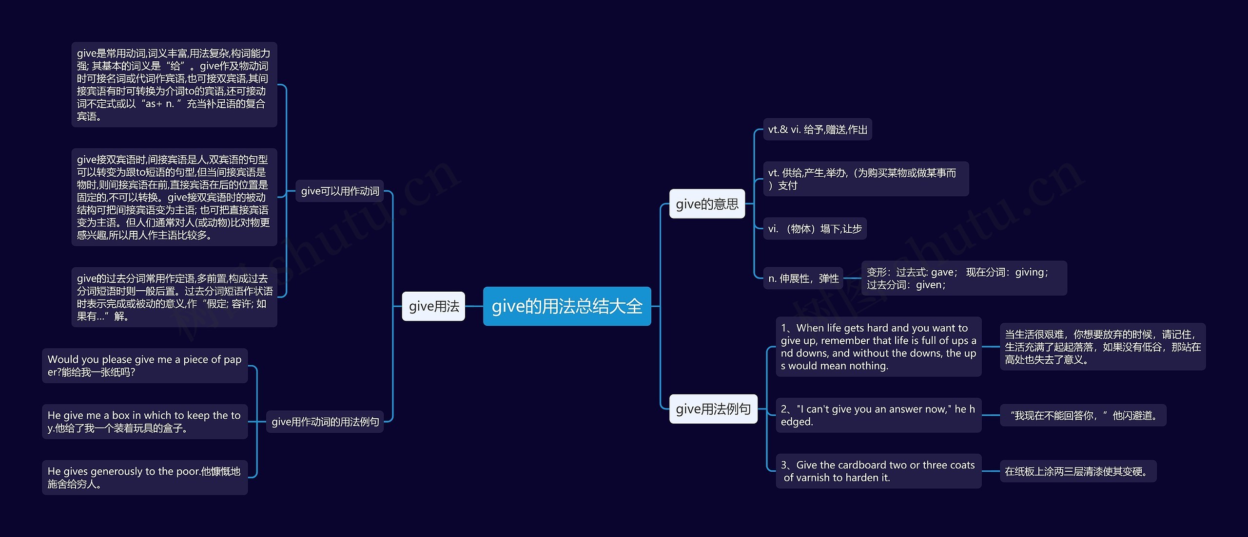 give的用法总结大全思维导图高清图 give的用法总结大全思维导图