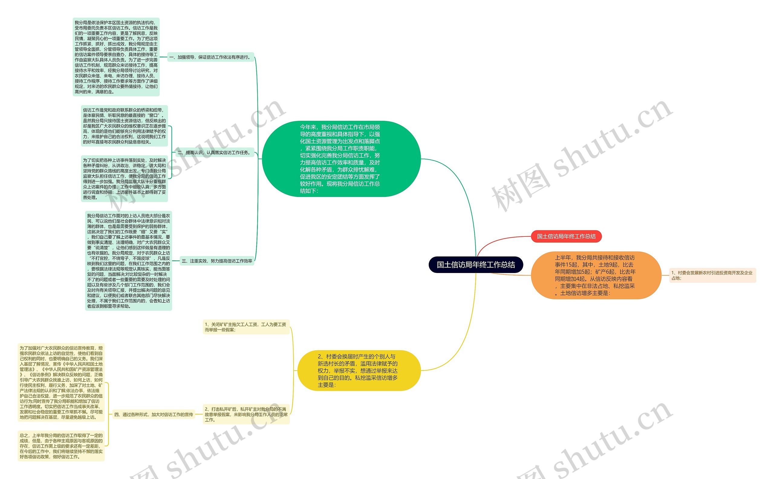 国土信访局年终工作总结思维导图