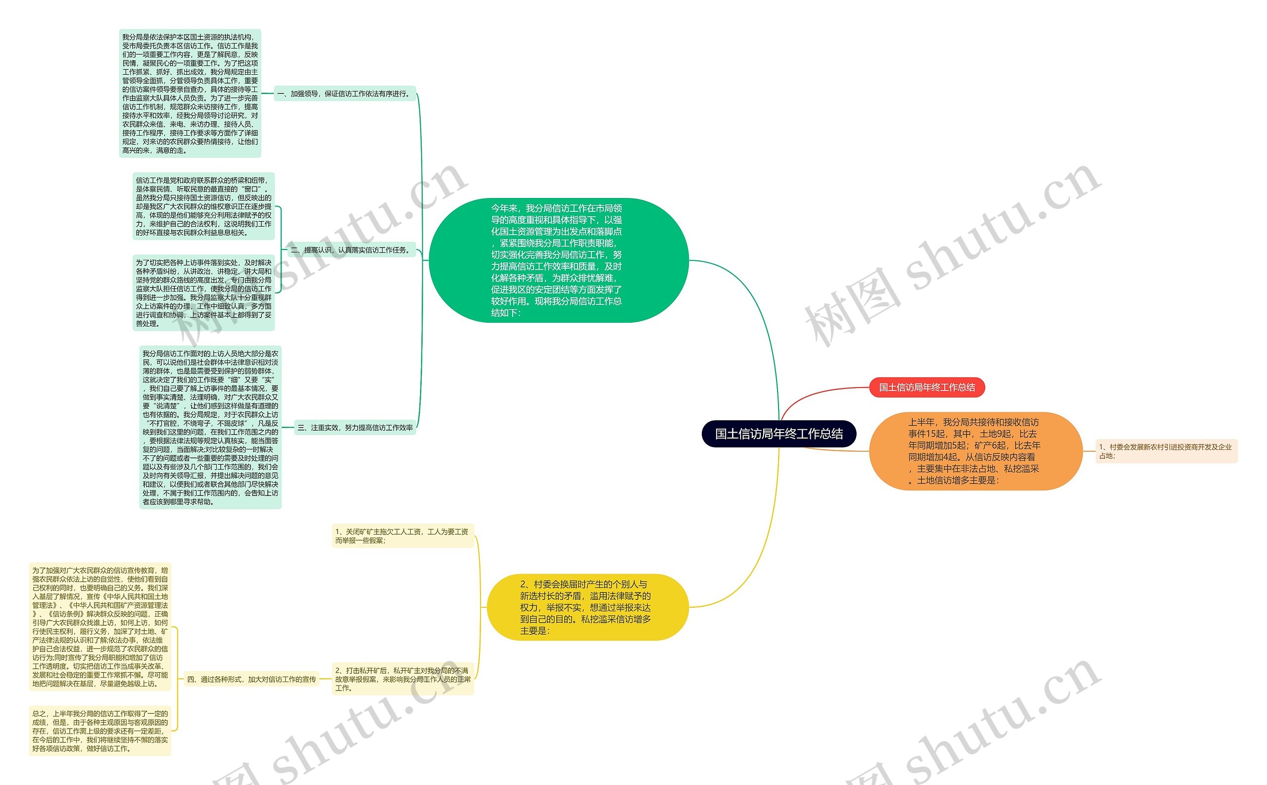 国土信访局年终工作总结思维导图高清图 国土信访局年终工作总结思维导图